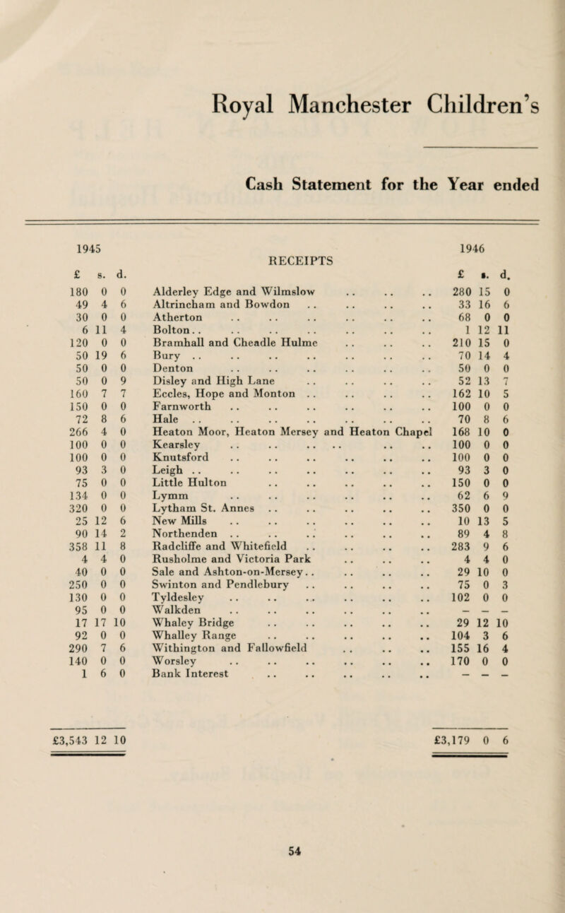 Royal Manchester Children’s Cash Statement for the Year ended 1945 1946 RECEIPTS £ s. d. £ s. d. 180 0 0 Alderley Edge and Wilmslow • • • • 280 15 0 49 4 6 Altrincham and Bowdon 33 16 6 30 0 0 Atherton 68 0 0 6 11 4 Bolton 1 12 11 120 0 0 Bramhall and Cheadle Hulmc 210 15 0 50 19 6 Bury .. 70 14 4 50 0 0 Denton 50 0 0 50 0 9 Disley and High Lane 52 13 1 160 7 7 Eccles, Hope and Monton 162 10 5 150 0 0 Farnworth 100 0 0 72 8 6 Hale 70 8 6 266 4 0 Heaton Moor, Heaton Mersey and Heaton Chapel 168 10 0 100 0 0 Kearsley 100 0 0 100 0 0 Knutsford 100 0 0 93 3 0 Leigh 93 3 0 75 0 0 Little Hulton 150 0 0 134 0 0 Lymm 62 6 9 320 0 0 Lytham St. Annes 350 0 0 25 12 6 New Mills 10 13 5 90 14 2 Northenden 89 4 8 358 11 8 Radcliffe and Whitefield 283 9 6 4 4 0 Rusholme and Victoria Park 4 4 0 40 0 0 Sale and Ashton-on-Mersey. . 29 10 0 250 0 0 Swinton and Pendlebury 75 0 3 130 0 0 Tyldesley 102 0 0 95 0 0 Walkden — — — 17 17 10 Whaley Bridge 29 12 10 92 0 0 Whalley Range 104 3 6 290 7 6 Withington and Fallowfield 155 16 4 140 0 0 Worsley 170 0 0 1 6 0 Bank Interest .. — — _ £3,543 12 10 £3,179 0 6
