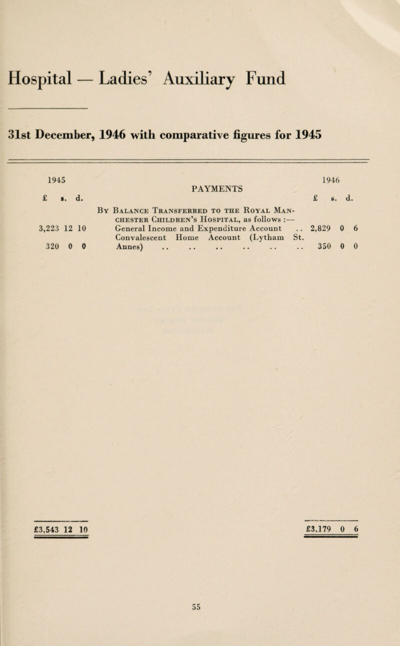 Hospital — Ladies’ Auxiliary Fund 31st December, 1946 with comparative figures for 1945 1945 £ a. d. PAYMENTS 1946 £ s. d. By Balance Transferred to the Royal Man¬ chester Children’s Hospital, as follows :— 3,223 12 10 General Income and Expenditure Account .. 2,829 0 6 Convalescent Home Account (Lytham St. 320 0 0 Annes) .. .. .. .. .. .. 350 0 0 £3,543 12 10 £3,179 0 6