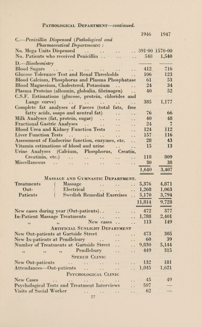 Pathological Department—continued. 1946 1947 C.—Penicillin Dispensed (Pathological and Pharmaceutical Departments) : No. Mega Units Dispensed 391*00 1570-00 No. Patients who received Penicillin . . 548 1,540 D.—Biochemistry — Blood Sugars 412 716 Glucose Tolerance Test and Renal Thresholds 106 123 Blood Calcium, Phosphorus and Plasma Phosphatase 61 53 Blood Magnesium, Cholesterol, Potassium 24 34 Plasma Proteins (albumin, globulin, fibrinogen) 40 52 C.S.F. Estimations (glucose, protein, chlorides and Lange curve) 385 1,177 Complete fat analyses of Faeces (total fats, free fatty acids, soaps and neutral fat) 76 66 Milk Analyses (fat, protein, sugar) 40 48 Fractional Gastric Analyses 24 7 Blood Urea and Kidney Function Tests 124 112 Liver Function Tests 157 116 Assessment of Endocrine function, enzymes, etc. 28 43 Vitamin estimations of blood and urine 15 13 Urine Analyses (Calcium, Phosphorus, Creatin, Creatinin, etc.) 118 809 Miscellaneous 30 38 1,640 3,407 Massage and Gymnastic Department. Treatments ( Massage 5,376 4,871 Out- ■] Electrical 1,268 1,063 Patients ( Swedish Remedial Exercises . . 5,170 3,794 11,814 9,728 New cases during year (Out-patients). . 472 377 In-Patient Massage Treatments 1,788 2,401 ,, ,, New cases . . 113 149 Artificial Sunlight Department New Out-patients at Gartside Street 473 305 New In-patients at Pendlebury 60 39 Number of Treatments at Gartside Street 9,830 5,144 ,, ,, „ Pendlebury 449 315 Speech Clinic New Out-patients 132 18J Attendances—Out-patients 1,045 1,621 Psychological Clinic Newr Cases 45 49 Psychological Tests and Treatment Interviews 507 — Visits of Social Worker 62 —
