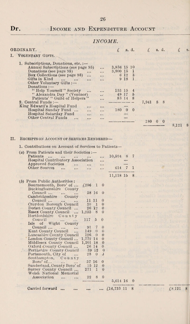 Dr. Income and Expenditure Account INCOME. ORDINARY. I. Voluntary Gifts. £ s. d. 1. Subscriptions, Donations, etc. :— Annual Subscriptions (see page 95) 3,836 15 10 Donations (see page 95) 3,800 15 1 Box Collections (see page 95) ... 6 12 3 Gifts in Kind Other Voluntary Gifts :— Donations :— 9 18 1 “ Help Yourself ” Society 153 15 4 “ Alexandra Day ” (Ventnor) 49 17 5 Patients’ “ Guild of Helpers ” 83 14 8 2. Central Funds :— King Edward’s Hospital Fund _ — Hospital Sunday Fund ... Hospital Saturday Fund Other Central Funds 180 0 0 £ s. d. 7,941 8 8 180 0 0 £ 3. 8,121 8 II. Receipts on Account of Services Rendered— 1. Contributions on Account of Services to Patients—- (a) Prom Patients and their Societies :— Patients ... ... ... ... ... 10,504 8 7 Hospital Contributory Association ... — Approved Societies ... ... ... — Other Sources ... ... ... ... 014 7 1 {b) Prom Public Authorities : Bournemouth, Boro’ of ... Buckinghamshire County Council ... Cambridgeshire County Council ... Croydon Borough Council Dorset County Council ... Essex County Council Hertfordshire County Council Isle of Wight County Council ... Kent County Council Lancashire County Council London County Council ... Middlesex County Council Oxford ^County Council ... Perthshire County Council Portsmouth, City of Southampton, County Boro’ of... Sunderland, County Boro’ of Surrey County Council ... Welsh National Memorial Association 11,118 15 8 £296 1 0 58 16 0 11 11 0 30 1 0 26 12 0 1,233 8 0 117 5 0 91 7 0 149 0 0 126 0 0 1,772 14 0 1,201 18 0 26 14 0 39 12 0 28 0 0 37 16 0 75 12 0 271 1 0 22 8 0 - 5,614 16 0 Carried forward.£16,733 11 8 £8.121 8