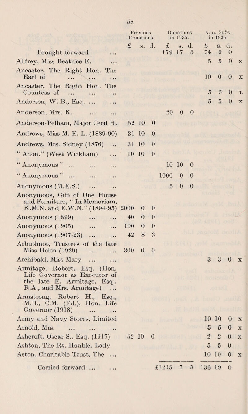 Previous Donations. £ s. d. Brought forward Allfrey, Miss Beatrice E. Ancaster, The Right Hon. The Earl of Ancaster, The Right Hon. The Countess of Anderson, W. B., Esq. ... Anderson, Mrs. K. Anderson-Pelham, Major Cecil H. 52 10 0 Andrews, Miss M. E. L. (1889-90) 31 10 0 Andrews, Mrs. Sidney (1876) ... 31 10 0 “ Anon.” (West Wickham) ... 10 10 0 “Anonymous” ... “Anonymous” ... Anonymous (M.E.S.) Anonymous, Gift of One House and Furniture, “ In Memoriam, K.M.N. and E.W.N.” (1894-95) 2000 0 Anonymous (1899) ... ... 40 0 Anonymous (1905) ... ... 100 0 Anonymous (1907-23) ... ... 42 8 Arbuthnot, Trustees of the late Miss Helen (1929) ... ... 300 0 Archibald, Miss Mary Arrnitage, Robert, Esq. (Hon. Life Governor as Executor of the late E. Arrnitage, Esq., R.A., and Mrs. Arrnitage) Armstrong, Robert H., Esq., M.B., C.M. (Ed.), Hon. Life Governor (1918) Army and Navy Stores, Limited Arnold, Mrs. Ashcroft, Oscar S., Esq. (1917) 52 10 Ashton, The Rt. Honble. Lady Aston, Charitable Trust, The ... 0 0 0 0 0 Donations in 1935. £ S. d. 179 17 5 20 0 0 10 10 0 1000 0 0 5 0 0 Ar.n. Sub5. in 1935. £ s. d. 74 9 0 5 5 0 x 10 0 0 x 5 5 0 l 5 5 0 x 3 3 0 x 10 10 Ox 5 6 0 x 2 2 0 x 5 5 0 10 10 Ox • • • • • •