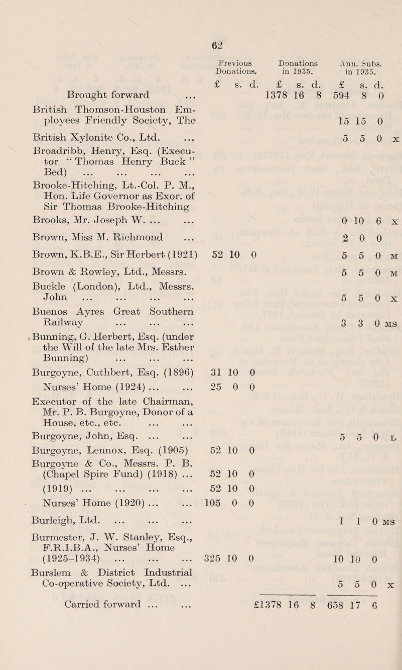 Brought forward British Thomson-Houston Em¬ ployees Friendly Society, The British Xylonite Co., Ltd. Broadribb, Henry, Esq. (Execu¬ tor “ Thomas Henry Buck ” Bed) Brooke-Hitching, Lt.-Col. P. M., Hon. Life Governor as Exor. of Sir Thomas Brooke-Hitching Brooks, Mr. Joseph W. ... Brown, Miss M. Richmond Brown, K.B.E., Sir Herbert (1921) Brown & Rowley, Ltd., Messrs. Buckle (London), Ltd., Messrs. J ohn ... ... ... ... Buenos Ayres Great Southern Railway , Bunning, G. Herbert, Esq. (under the Will of the late Mrs. Esther Bunning) Burgovne, Cuthbert, Esq. (1896) Nurses’ Home (1924) ... Executor of the late Chairman, Mr. P. B. Burgoyne, Donor of a House, etc., etc. Burgoyne, John, Esq. ... Burgoyne, Lennox, Esq. (1905) Burgoyne & Co., Messrs. P. B. (Chapel Spire Fund) (1918) ... (1919) ... ... ... ... Nurses’ Home (1920) ... Burleigh, Ltd. Burmester, J. W. Stanley, Esq., F.R.I.B.A., Nurses’ Home (1925-1934) . Burslem & District Industrial Co-operative Society, Ltd. ... Previous Donations Ann. Subs. Donations. in 1935. in 1935. £ s. d. £ s. d. £ s. d. 1378 16 8 594 8 0 15 15 0 5 5 0 x 0 10 6 x 2 0 0 52 10 0 5 5 0 m 5 5 0 m 5 5 0 x 3 3 0 ms 31 10 0 25 0 0 52 10 0 52 10 0 105 0 0 110 ms 325 10 0 10 10 0 5 5 0 x