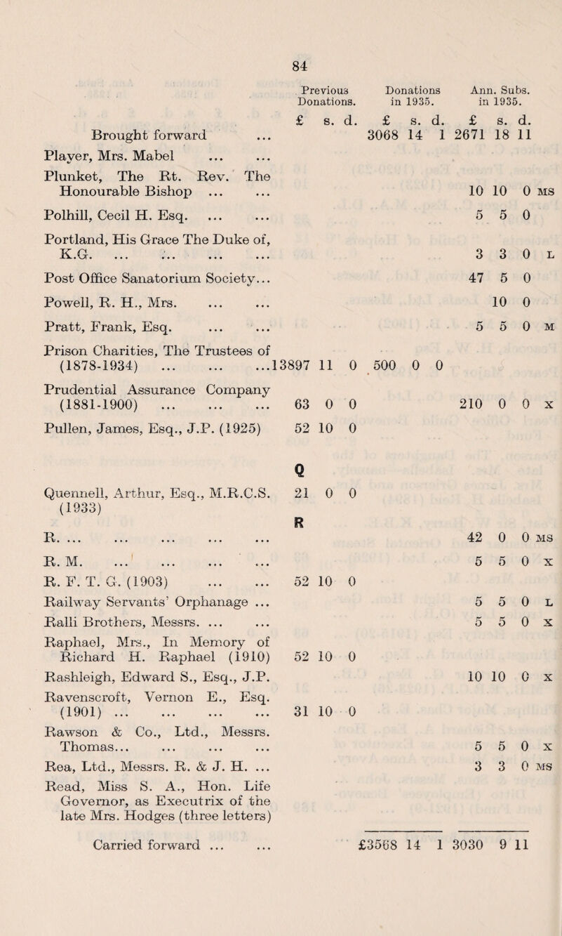 84 Previous Donations Ann. Subs. Donations. in 1935. in 1935. £ s. d. £ s. d. £ s. d. Brought forward ... 3068 14 1 2671 18 11 Player, Mrs. Mabel Plunket, The Rt. Rev. The Honourable Bishop ... ... 10100 ms Polhill, Cecil H. Esq. 5 5 0 Portland, His Grace The Duke of, K.G. ... ... ... ... Post Office Sanatorium Society... Powell, R. H., Mrs. Pratt, Frank, Esq. ... ... Prison Charities, The Trustees of (1878-1934) 13897 Prudential Assurance Company (1881-1900) 63 Pullen, James, Esq., J.P. (1925) 52 3 3 0 l 47 5 0 10 0 5 5 0 m 11 0 500 0 0 0 0 210 0 0 x 10 0 Quennell, Arthur, Esq., M.R.C.S. (1933) P At* • • • ••• ••• ••• ••• R. M. ... . R. F. T. G. (1903) . Railway Servants’ Orphanage ... Ralli Brothers, Messrs. ... Raphael, Mrs., In Memory of Richard H. Raphael (1910) Rashleigh, Edward S., Esq., J.P. Ravenscroft, Vernon E., Esq. (1901) . Rawson & Co., Ltd., Messrs. Thomas... Rea, Ltd., Messrs. R. & J. H. ... Read, Miss S. A., Hon. Life Governor, as Executrix of the late Mrs. Hodges (three letters) Q 21 0 0 R 52 10 0 52 10 0 31 10 0 42 0 0 ms 5 5 0 x 5 5 0 L 5 5 0 x 10 10 Ox 5 5 0 x 3 3 0 ms