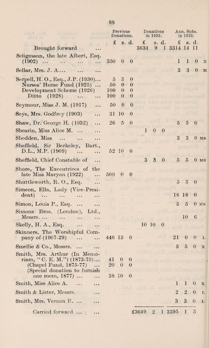 Brought forward Seligmann, the late Albert, Esq. (1902) . Sellar, Mrs. J. A — Serpell, H. O., Esq., J.P. (1930)... Nurses’ Home Fund (1925) ... Development Scheme (192G) Ditto (1928) Seymour, Miss J. M. (1917) Seys, Mrs. Godfrey (1903) Shaw, Dr. George H. (1932) Shearin, Miss Alice M. ... Shedden, Miss Sheffield, Sir Berkeley, Bart., D.L., M.P. (1909) . Sheffield, Chief Constable of Previous Donations. £ s. d. 350 0 0 5 50 100 0 100 0 52 10 0 Donations in 1935. 5 0 0 0 0 0 50 0 0 31 10 0 26 5 0 Ann. Subs, in 1935. £ s. d. £ s. d. 3634 9 1 3314 14 11 1 0 0 1 3 1 3 0 x 0 M 5 5 0 3 3 0 ms 3 3 0 5 5 0 ms Shore, The Executrices of the late Miss Maryan (1922) Shuttleworth, R. O., Esq. Simeon, Ella, Lady (Vice-Presi¬ dent) ... Simon, Louis P., Esq. Simons Bros. (London), Ltd., Messrs. ... Skelly, H. A., Esq. Skinners, The Worshipful Com¬ pany of (1907-29) Smellie & Co., Messrs. ... Smith, Mrs. Arthur (In Memo- riam, “ C. E. M.”) (1873-75)... (Chapel Fund, 1875-77) ... (Special donation to furnish one room, 1877) ... Smith, Miss Alice A. Smith & Lister, Messrs. Smith, Mrs. Vernon R. ... 500 0 0 446 15 0 10 10 0 5 5 0 18 18 0 5 5 0 ms 10 6 21 0 0 l 5 5 0 x 41 0 0 20 0 0 38 10 0 1 1 0 x 2 2 0 l 3 3 0 l