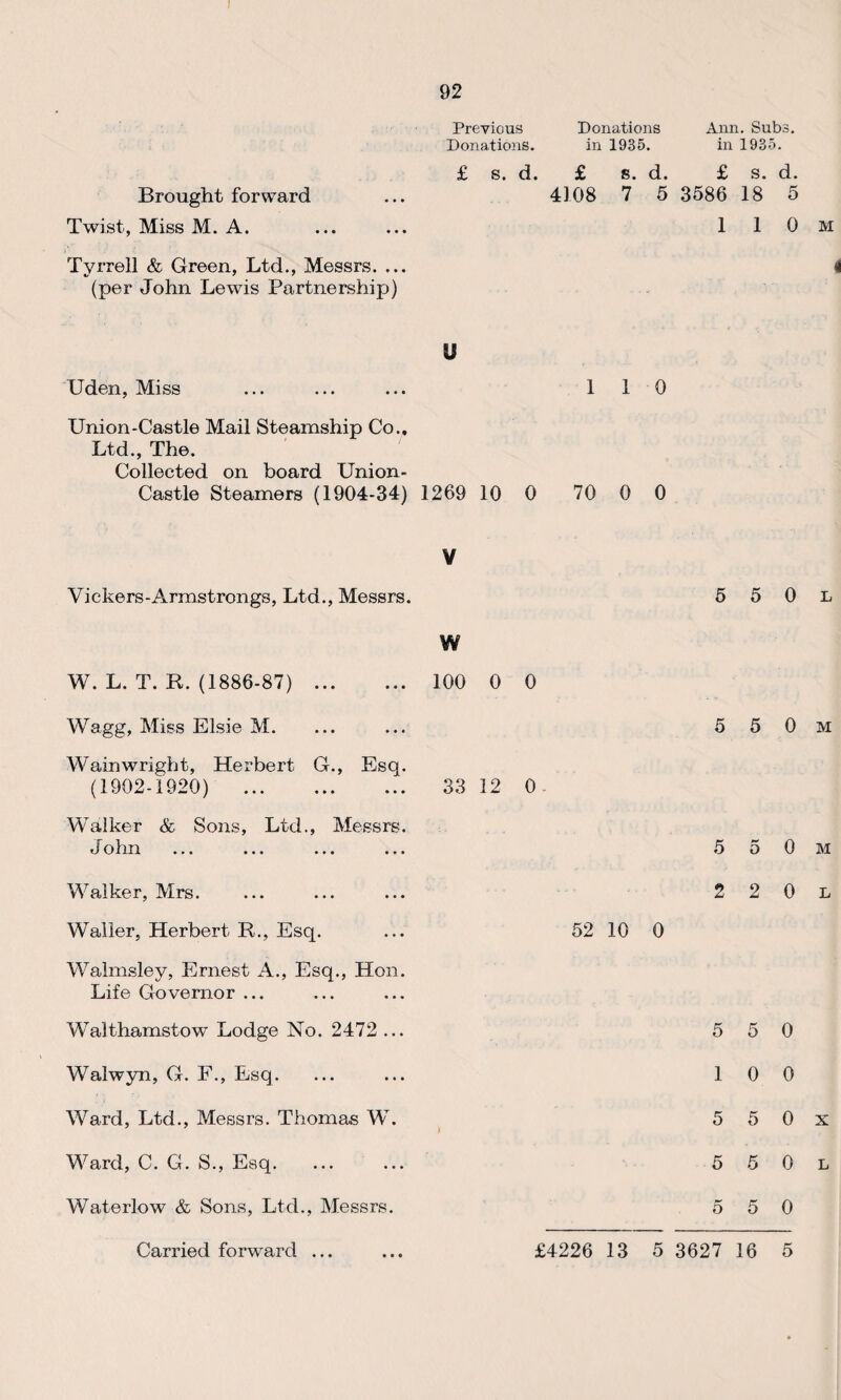 I 92 Brought forward Twist, Miss M. A. Tyrrell & Green, Ltd., Messrs. ... (per John Lewis Partnership) Previous Donations Ann. Subs. Donations. in 1985. in 1935. £ s. d. £ s. d. £ s. d. 4108 7 5 3586 18 5 1 1 0 M is Uden, Miss ... ... ... 110 Union-Castle Mail Steamship Co., Ltd., The. Collected on board Union- Castle Steamers (1904-34) 1269 10 0 70 0 0 V Viekers-Armstrongs, Ltd., Messrs. W W. L. T. R. (1886-87) . 100 0 0 Wagg, Miss Elsie M. Wainwright, Herbert G., Esq. (1902-1920) . 33 12 0 Walker & Sons, Ltd., Messrs. John Walker, Mrs. Waller, Herbert R., Esq. ... 52 10 0 Walmsley, Ernest A., Esq., Hon. Life Governor ... Walthamstow’ Lodge No. 2472 ... Walwyn, G. F., Esq. Ward, Ltd., Messrs. Thomas W. Ward, C. G. S., Esq. Waterlow & Sons, Ltd., Messrs. 5 5 0 l 5 5 0 m 5 5 0 m 2 2 0 l 5 5 0 1 0 0 5 5 0 x 5 5 0 l 5 5 0