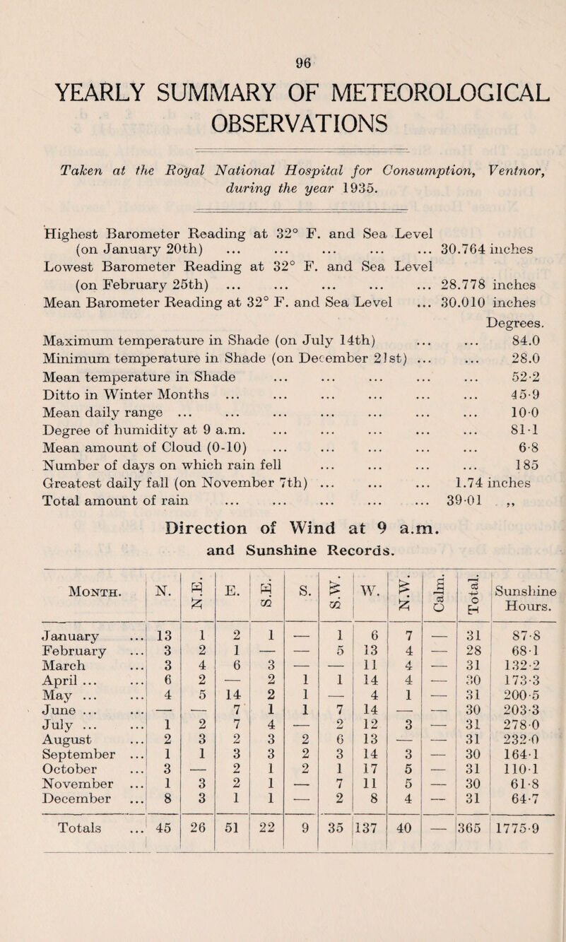 YEARLY SUMMARY OF METEOROLOGICAL OBSERVATIONS Taken at the Royal National Hospital for Consumption, Ventnor, during the year 1935. Highest Barometer Reading at 32° F. and Sea Level (on January 20th) Lowest Barometer Reading at 32° F. and Sea Level (on February 25th) Mean Barometer Reading at 32° F. and Sea Level 30.764 inches 28.778 inches 30.010 inches Maximum temperature in Shade (on July 14th) Minimum temperature in Shade (on December 21st) Mean temperature in Shade Ditto in Winter Months Mean daily range ... Degree of humidity at 9 a.m. Mean amount of Cloud (0-10) Number of days on which rain fell Greatest daily fall (on November 7th) ... Total amount of rain Degrees. 84.0 28.0 52-2 45-9 100 811 6-8 185 1.74 inches 39 01 „ Direction of Wind at 9 a.m. and Sunshine Records. Month. N. E. N ui S. S.W. W. £ Calm. Total. Sunshine Hours. January 13 1 2 1 — 1 6 7 — 31 87-8 February 3 2 1 — — 5 13 4 — 28 68-1 March 3 4 6 3 — — 11 4 — 31 132-2 April ... 6 2 — 2 1 1 14 4 — 30 173-3 May ... 4 5 14 2 1 — 4 1 — 31 200-5 June ... — — 7 1 1 7 14 — — 30 203-3 July. 1 2 7 4 — 9 12 3 — 31 278-0 August 2 3 2 3 2 6 13 — — 31 232-0 September ... 1 1 3 3 2 3 14 3 — 30 164-1 October 3 — 2 1 2 1 17 5 — 31 110-1 November 1 3 2 1 ■—- 7 11 5 — 30 61-8 December 8 3 1 1 — 2 8 4 — 31 64-7 Totals 45 26 51 22 9 35 137 40 — 365 1775-9