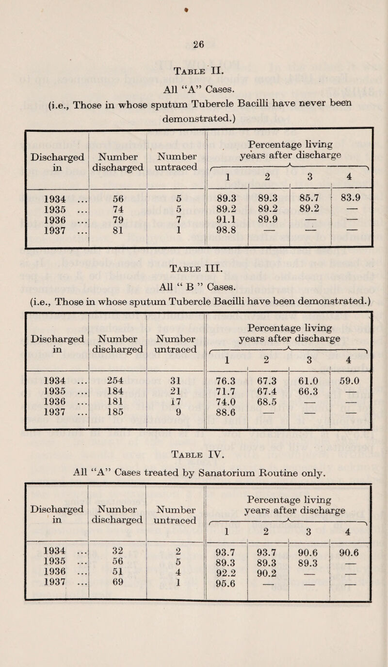 Table II. All “A” Cases. (i.e.. Those in whose sputum Tubercle Bacilli have never been demonstrated.) Discharged in Number discharged Number untraced Percentage living years after discharge _ r i 2 3 4 1934 ... 56 5 89.3 89.3 85.7 83.9 1935 ... 74 5 89.2 89.2 89.2 — 1936 ... 79 7 91.1 89.9 — — 1937 ... 81 1 98.8 Table III. All “ B ” Cases. (i.e.. Those in whose sputum Tubercle Bacilli have been demonstrated.) Discharged in Number discharged Number untraced Percentage living years after discharge _ r 1 2 3 4 1934 ... 254 31 76.3 67.3 61.0 59.0 1935 ... 184 21 71.7 67.4 66.3 — 1936 ... 181 17 74.0 68.5 — — 1937 ... 185 9 88.6 — — — Table IV. All “A” Cases treated by Sanatorium Routine only. Discharged in Number discharged Number untraced Percentage living years after discharge _ 1 2 3 \ 4 1934 ... 32 2 93.7 93.7 90.6 90.6 1935 ... 56 5 89.3 89.3 89.3 — 1936 ... 51 4 92.2 90.2 _ _ 1937 ... 69 1 95.6 — —