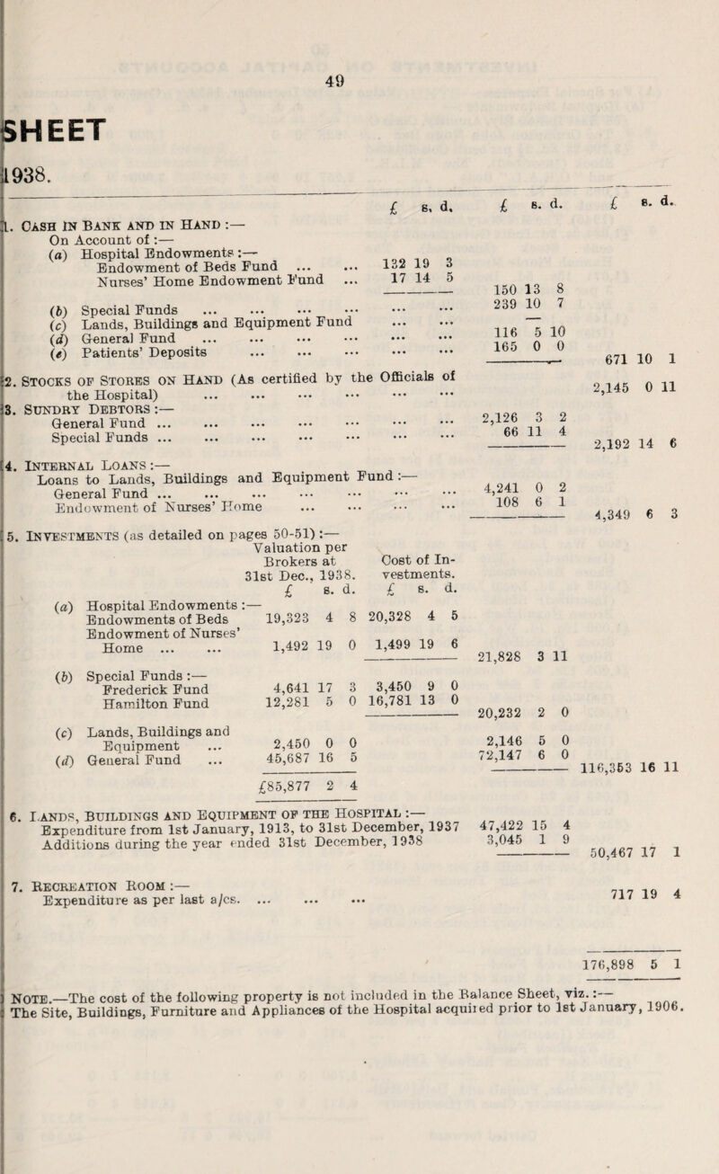 SHEET 1938. s, d. 132 19 3 17 14 5 L. CASH IN BANK AND IN HAND : — On Account of :— (a) Hospital Endowments Endowment of Beds Fund Nurses’ Home Endowment Fund (b) Special Funds (c) Lands, Buildings and Equipment Fund . \d) Genera] Fund (f) Patients’ Deposits 2. Stocks of Stores on Hand (As certified by the Officials of the Hospital) 3. Sundry Debtors :— General Fund ... Special Funds ... 4. Internal Loans :— Loans to Lands, Buildings and Equipment Fund General Fund ... Endowment of Nurses’ Home 5. Investments (as detailed on pages 50-51) :— Valuation per Brokers at Cost of In¬ sist Dec., 1938. vestments. £ s. d. £ s. d. (a) Hospital Endowments :— Endowments of Beds 19,323 4 8 20,328 Endowment of Nurses’ Home 4 5 1,492 19 0 1,499 19 6 (b) Special Funds :— Frederick Fund Hamilton Fund (c) Lands, Buildings and Equipment (d) General Fund 4,641 17 3 3,450 9 0 12,281 5 0 16,781 13 0 2,450 0 0 45,687 16 5 £85,877 2 4 Lands, Buildings and Equipment of the Hospital Expenditure from 1st January, 1913, to 31st December, 1937 Additions during the year ended 31st December, 1938 7. Recreation Room :— Expenditure as per last a/cs. £ s. d. £ s. d. 150 13 8 239 10 7 116 5 10 165 0 0 2,126 3 2 66 11 4 4,241 0 2 108 6 1 21,828 3 11 20,232 2 0 2,146 5 0 72,147 6 0 47,422 15 4 3,045 1 9 671 10 1 2,145 0 11 2,192 14 6 4,349 6 3 116,363 16 11 50,467 17 1 717 19 4 176,898 5 1 Note.—The cost of the following property is not included in the Balance Sheet, viz.:— The Site, Buildings, Furniture and Appliances of the Hospital acquiied prior to 1st January, 1J06.