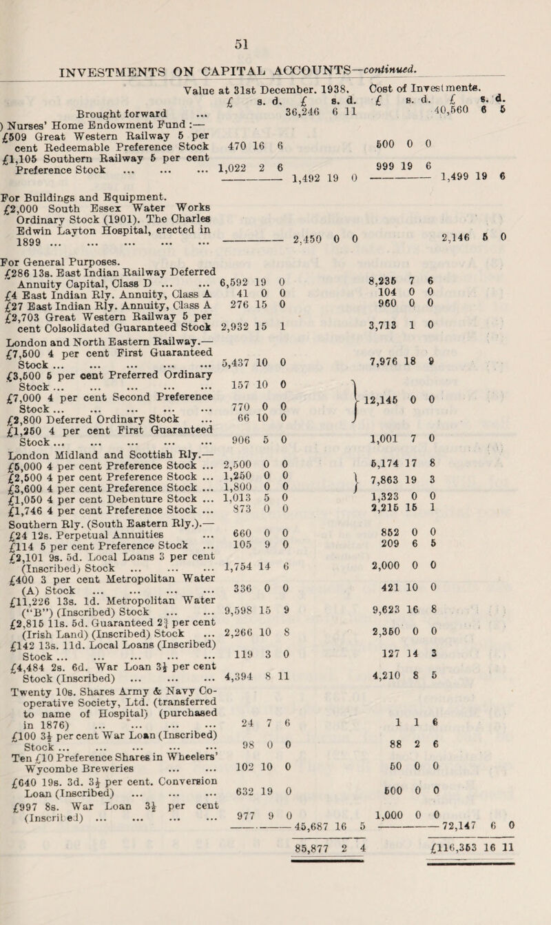 51 INVESTMENTS ON CAPITAL ACCOUNTS—continued. Value at 31st December. 1938. £ s. d, £ s. d. Brought forward ... 36,246 6 11 ) Nurses’ Home Endowment Fund :— £509 Great Western Railway 5 per cent Redeemable Preference Stock 470 16 6 £1,105 Southern Railway 5 per cent Preference Stock ... ... ... 1,022 2 6 - 1,492 19 0 Cost of Investments. £ 8. d. £ e. d. 40,560 6 5 500 0 0 999 19 6 - 1,499 19 6 For Buildings and Equipment. £2,000 South Essex Water Works Ordinary Stock (1901). The Charles Edwin Layton Hospital, erected in _ „ 1899 ... ... ... 2.450 0 0 2,146 5 0 For General Purposes. £286 13s. East Indian Railway Deferred Annuity Capital, Class D ... £4 East Indian Rly. Annuity, Class A £27 East Indian Rly. Annuity, Class A £2,703 Great Western Railway 5 per cent Colsolidated Guaranteed Stock London and North Eastern Railway.— £7,500 4 per cent First Guaranteed Stock . £3,500 5 per cent Preferred Ordinary Stock ... ... ... ... ... £7,000 4 per cent Second Preference Stock ... £2,800 Deferred Ordinary Stock £1,250 4 per cent First Guaranteed Stock... ... ... ... ... London Midland and Scottish Rly.— £5,000 4 per cent Preference Stock ... £2,500 4 per cent Preference Stock ... £3,600 4 per cent Preference Stock ... £1,050 4 per cent Debenture Stock ... £1,746 4 per cent Preference Stock ... Southern Rly. (South Eastern Rly.).— £24 12s. Perpetual Annuities £114 5 per cent Preference Stock £2,101 9s. 5d. Local Loans 3 per cent (Inscribed) Stock £400 3 per cent Metropolitan Water (A) Stock £11,226 13s. Id. Metropolitan Water (“B”) (Inscribed) Stock £2,815 11s. 5d. Guaranteed 2| per cent (Irish Land) (Inscribed) Stock £142 13s. lid. Local Loans (Inscribed) Stock ... £4,484 2s. 6d. War Loan 3fc per cent Stock (Inscribed) Twenty 10s. Shares Army & Navy Co¬ operative Society, Ltd. (transferred to name of Hospital) (purchased in 1876) £100 3£ per cent War Loan (Inscribed) Stock ... ... ... ... ... Ten £10 Preference Shares in Wheelers’ Wycombe Breweries £640 19s. 3d. 3£ per cent. Conversion Loan (Inscribed) £997 8s. War Loan 3£ per cent (Inscril ed) 6,592 19 0 8,236 7 6 41 0 0 104 0 0 276 15 0 960 0 0 2,932 15 1 3,713 1 0 5,437 10 0 7,976 18 9 157 10 0 12,146 0 0 770 0 0 66 10 0 J 906 5 0 1,001 7 0 2,500 0 0 5,174 17 8 1,250 0 0 t 7,863 19 3 1,800 0 o 1,013 5 0 1,323 0 0 873 0 0 2,215 16 1 660 0 0 852 0 0 105 9 0 209 6 5 1,754 14 6 2,000 0 0 336 0 0 421 10 0 9,598 15 9 9,623 16 8 2,266 10 8 2,360 0 0 119 3 0 127 ] 4 3 4,394 8 11 4,210 8 6 24 7 6 1 1 6 98 0 0 88 2 6 102 10 0 50 0 0 632 19 0 600 0 0 977 9 0 as R87 1R 1,000 a _ 0 0 72,147 6 0