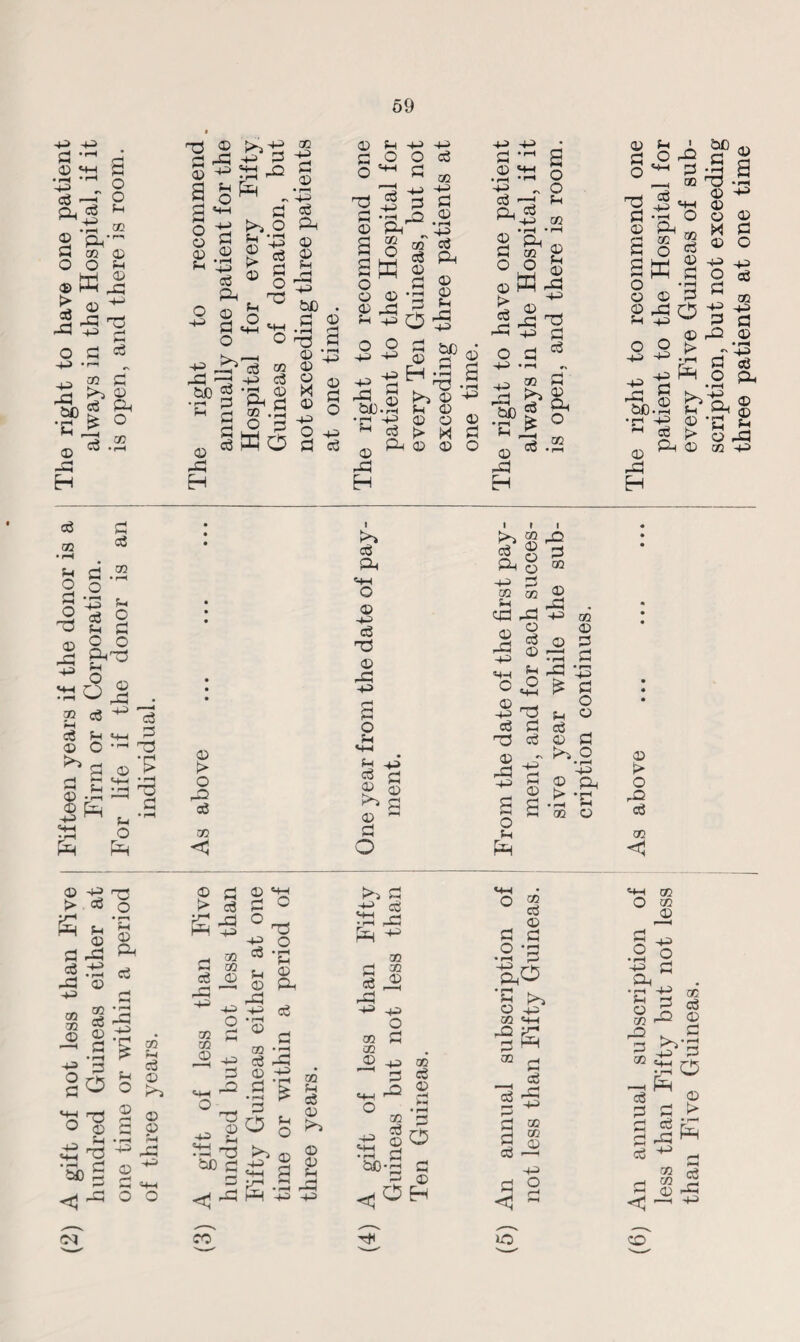 (2) A gift of not less than Five Fifteen years if the donor is a The right to have one patient hundred Guineas either at Firm or a Corporation. always in the Hospital, if it 59 73 ® 3 ^G 4** G © ^ rO a _ G ^ 0 o 33 ° aS © 0 13 § tg ® § P © o g1 o •g -SC'cS 2 -O 73 43 eg W) ^ -s 2 •h 3 w d P-t ^ GO . r_( a ° 2 33 GO +3 G 0 • rH 43 eg A 0) 0 N o +3 0 G O fH o 43 43 O eg ^ GO 43 -2 £ G _Q CD r“ *rH „ 43 go eg eg P CD tJD . G 2 •4 23 73 G cd VS CD 8 g ® O 43 2 ^ G eg <D (D 4 Tl G 2 -*3 *H D Ph a g aw § D D ,p 43 3 -2 § d 43 H ;5 G ‘H © ►>-> 0 ^ • rH CL) +2 0) o £> g > x Pi D D O 5 43 -G t>o • rH Ph D rG G o ■p -p • d «+d § •f-H *rH 2 43 ^ O eg 73 pH n, eg '-^43 GO D ’p^’^ a m £ °° S © W i-G £ ^ P D 2 pG ^ ^ 43 p o p G -4—> • rH ,3 oo G U)g g< •c £ ° 73 GO ® Cfi-H pG D > D 43 73 D 43 B Ph Cg rH D © ^ G D M G g8 Gh © 43 £ 00 GO Ph P P J§ D 43 73 73 eg © 43~ r^n ri D 5 D D _ G -G vp * § Ph O D G ^ O • rH • rH ^ GG O © G 1> eg S 3 rH O0 G go © S-H ° 73 eg D 2 00 CZ3 D 43 43 G Ph _ D D P 3 eg ° G eg P d -e <4H ° 73 ^ 73 OQ a < 43 4H s og D § 8 .S ^ 43 H3 r*! G ^-G •rH 43 P ^ 00 G 32 43 ^3 co G D 4^ “ 3 4H rG O -G £ So 00 cg h0 G , D O H D G G pO O 43 30 33 G « 02 G eg P 43 G © <5^ H (6) An annual subscription of As above ... ... ... The right to recommend one less than Fifty but not less patient to the Hospital for than Five Guineas. : every Five Guineas of sub¬ scription, but not exceeding three patients at one time