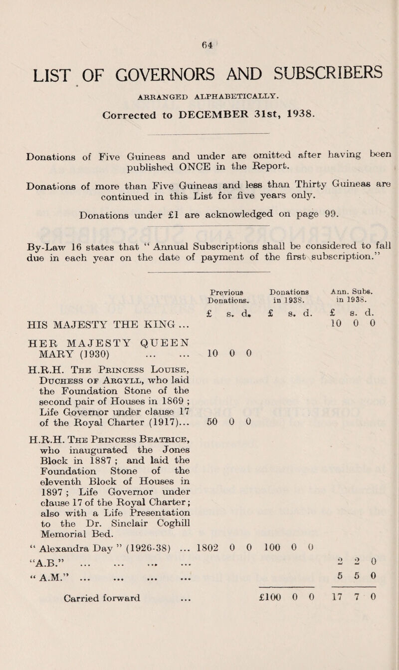 64 LIST OF GOVERNORS AND SUBSCRIBERS * ARRANGED ALPHABETICALLY. Corrected to DECEMBER 31st, 1938. Donations of Five Guineas and under are omitted after having been published ONCE in the Report. Donations of more than Five Guineas and less than Thirty Guineas are continued in this List for five years onty. Donations under £1 are acknowledged on page 99. By-Law 16 states that “ Annual Subscriptions shall be considered to fall due in each year on the date of payment of the first subscription. ’ HIS MAJESTY THE KING ... Previous Donations. £ S. d. Donations in 1938. £ s. d. Ann. Subs, in 1938. £ 8. d. 10 0 0 HER MAJESTY QUEEN MARY (1930) . H.R.H. The Princess Louise, Duchess of Argyll, who laid the Foundation Stone of the second pair of Houses in 1869 ; Life Governor under clause 17 of the Royal Charter (1917)... H.R.H. The Princess Beatrice, who inaugurated the J ones Block in 1887 ; and laid the Foundation Stone of the eleventh Block of Houses in 1897 ; Life Governor under clause 17 of the Royal Charter; also with a Life Presentation to the Dr. Sinclair Coghill Memorial Bed. “ Alexandra Day ” (1926-38) ... “A.B.” . ii A.M. ... ... ... 10 0 0 50 0 0 1802 0 0 100 0 0 2 2 0 5 5 0