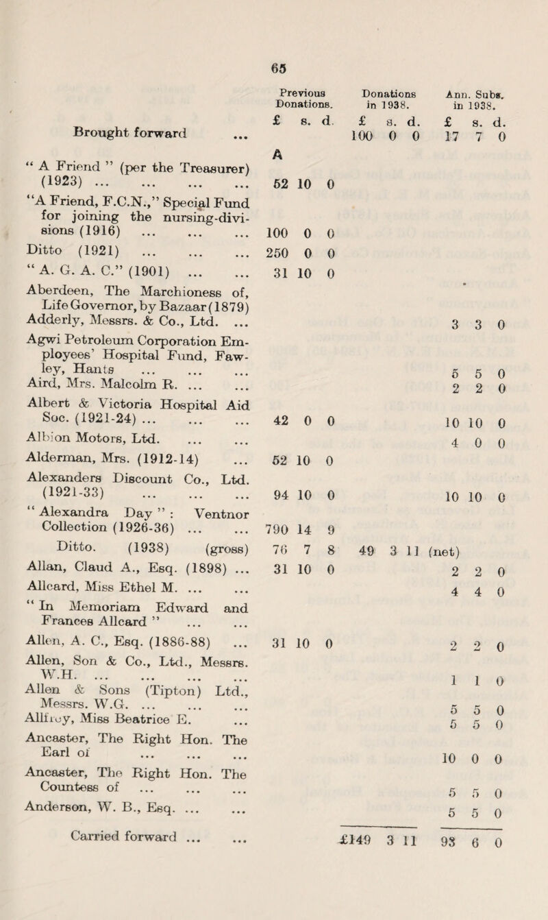 65 Previous Donations. £ s. d Brought forward “ A Friend ” (per the Treasurer) (1923) . A Friend, F.C.N.,” Special Fund for joining the nursing-divi¬ sions (1916) . Ditto (1921) . “A. G. A. C.” (1901) . Aberdeen, The Marchioness of. Life Governor, by Bazaar (1879) Adderly, Messrs. & Co., Ltd. ... Agwi Petroleum Corporation Em¬ ployees’ Hospital Fund, Faw- ley, Hants . Aird, Mrs. Malcolm R. ... Albert <fe Victoria Hospital Aid Soc. (1921-24). Albion Motors, Ltd. Alderman, Mrs. (1912-14) Alexanders Discount Co., Ltd. (1921-33) . Alexandra Day ” : Ventnor Collection (1926-36) ... Ditto. (1938) (gross) Allan, Claud A., Esq. (1898) ... Allcard, Miss Ethel M. “ In Memoriam Edward and Frances Allcard ” Allen, A. C., Esq. (1886-88) Allen, Son & Co., Ltd., Messrs. W.H. Allen & Sons (Tipton) Ltd., Messrs. W.G. ... Allfioy, Miss Beatrice E. Ancaster, The Right Hon. The Earl oi . A 52 10 0 100 0 0 250 0 0 31 10 0 42 0 0 52 10 0 94 10 0 790 14 9 76 7 8 31 10 0 31 10 0 Donations in 1938. £ s. d. 100 0 0 49 3 11 Ancaster, The Right Hon. The Countess of ... . Anderson, W. B., Esq. ... Ann. Subs, in 1938. £ s. d. 17 7 0 3 3 0 5 5 0 2 2 0 10 10 0 4 0 0 10 10 0 (net) 2 2 0 4 4 0 2 2 0 1 1 0 5 5 0 5 5 0 10 0 0 5 5 0 5 5 0