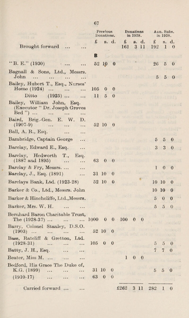 67 Previous Donations Donations. in 1938. £ s. d. £ s. d. Brought forward ... ... 161311 B “B. E.” (1930) •. 52 1,0 Bagnall & Sons, Ltd., Messrs. J ohn ... ... ... ... Bailey, Hubert T., Esq., Nurses’ Home (1924) ... ... ... 105 0 Ditto (1925) .. 11 5 Bailey, William John, Esq. (Executor “ Dr. Joseph Groves Bed )... ... ... ... Baird, Brig.-Gen. E. W. D. (1907-9) 52 10 Ball, A. R., Esq. Bambridge, Captain George Barclay, Edward E., Esq. Barclay, Hedworth T., Esq. (1887 and 1895) . 63 0 Barclay & Fry, Messrs. ... Barclay, J., Esq. (1891) ... 31 10 Barclays Bank, Ltd. (1923-28) 52 10 Barker & Co., Ltd., Messrs. John Barker & Hinchcliffe, Ltd.,Messrs. Barker, Mrs. W. H. Bernhard Baron Charitable Trust, The (1928-37). 1000 0 Barry, Colonel Stanley, D.S.O. (1903). 52 10 Bass, Ratcliff & Gretton, Ltd. (1928-31) 105 0 Batty, J. H., Esq. Beater, Miss M. ... Bedford, His Grace The Duke of, K.G. (1899) 31 10 (1910-17) 63 0 0 0 0 0 0 0 0 0 0 0 0 0 f 100 0 0 1 0 0 Ann. Subs, in 1938. £ S. d. 192 1 0 26 5 0 5 5 0 5 5 0 3 3 0 1 0 0 10 10 0 10 10 0 5 0 0 5 5 0 5 5 0 7 7 0 5 5 0