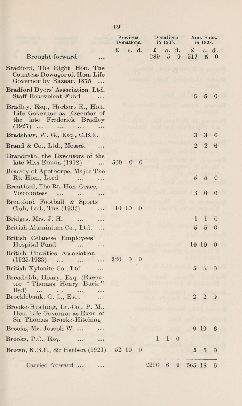 G9 Brought forward Bradfoi'd, The Right Hon. The Countess Dowager of, Hon. Life Governor by Bazaar, 1875 Bradford Dyers’ Association Ltd. Staff Benevolent Fund Previous Donations. £ s. d. Donations in 193S. £ S. d. 289 5 9 Bradley, Esq., Herbert E., Hon. Life Governor as Executor of the late Fi'ederick Bradley (1927) ... ... ... ... Bradshaw, W. G., Esq., C.B.E. Brand & Co., Ltd., Messrs. Brandreth, the Executors of the late Miss Emma (1912) ... 500 0 0 Brassey of Apethorpe, Major The Rt. Hon., Lord Brentford, The Rt. Hon. Grace, Viscountess Brentford Football & Sports Club, Ltd., The (1933) ... 10 10 0 Bridges, Mrs. J. H. British Aluminium Co., Ltd. ... British Celanese Employees’ Hospital Fund British Charities Association (1925-1933) . 320 0 0 British Xylonite Co., Ltd. Broadribb, Henry, Esq. (Execu¬ tor “ Thomas Henry Buck ” Bed) Brocklebank, G. C., Esq. Brooke-Hitching, Lt.-Col. P. M., Hon. Life Governor as Exor. of Sir Thomas Brooke-Hitching Brooks, Mr. Joseph W. ... Brooks, P.C., Esq. ... ... 110 Brown, K.B.E., Sir Herbert (1921) 52 10 0 Ann. Subs, in 1938. £ s. d. 517 5 0 5 5 0 3 3 0 2 2 0 5 5 0 3 0 0 1 1 0 5 5 0 10 10 0 5 5 0 2 2 0 0 10 6 5 5 0