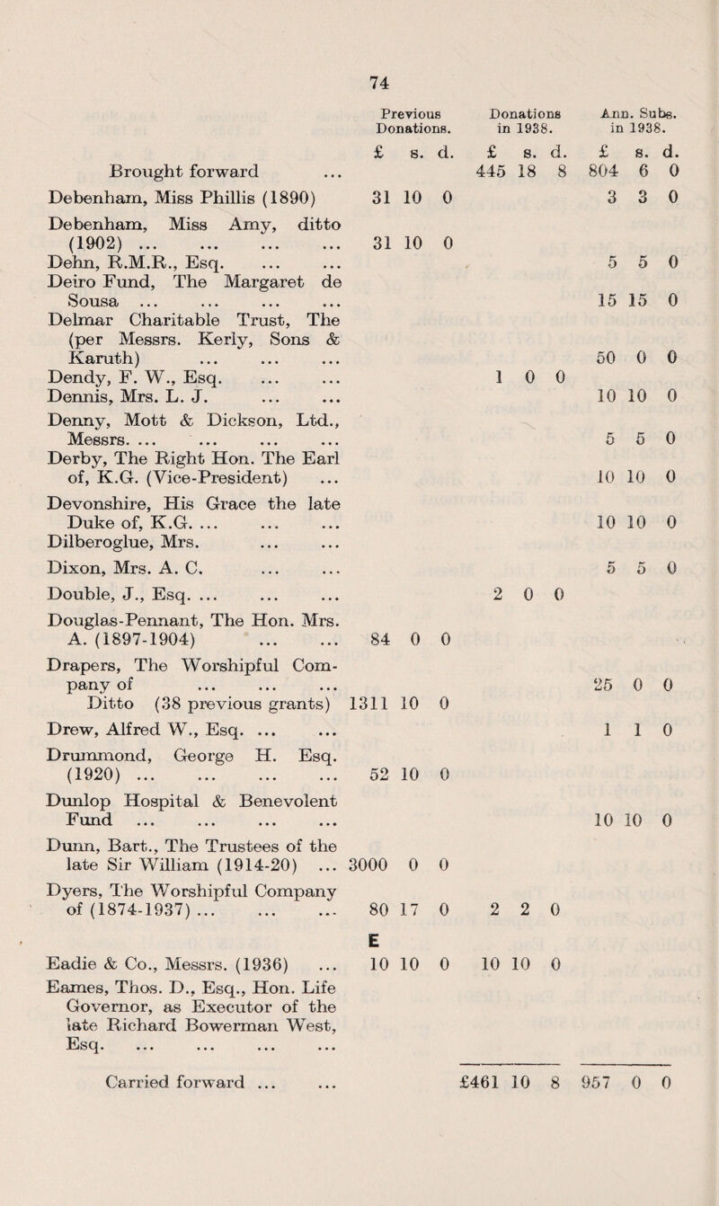 Previous Donations Donations. in 1938. £ s. d. Brought forward Debenham, Miss Phillis (1890) 31 10 0 Debenham, Miss Amy, ditto (1902). 31 10 0 Dehn, R.M.R., Esq. Deiro Fund, The Margaret de Sousa ... Delmar Charitable Trust, The (per Messrs. Kerly, Sons & Karuth) Dendy, F. W., Esq. Dennis, Mrs. L. J. Denny, Mott & Dickson, Ltd., Messrs. ... Derby, The Right Hon. The Earl of, K.G. (Vice-President) Devonshire, His Grace the late Duke of, K.G. ... Dilberoglue, Mrs. Dixon, Mrs. A. C. Double, J., Esq. ... Douglas-Pennant, The Hon. Mrs. A. (1897-1904) . 84 0 0 Drapers, The Worshipful Com¬ pany of Ditto (38 previous grants) 1311 10 0 Drew, Alfred W., Esq. ... Drummond, George H. Esq. (1920). 52 10 0 Dunlop Hospital & Benevolent Fund £ s. d. 445 18 8 1 0 0 2 0 0 Dunn, Bart., The Trustees of the late Sir William (1914-20) ... 3000 0 0 Dyers, The Worshipful Company of (1874-1937). 80 17 0 2 2 0 E Eadie & Co., Messrs. (1936) ... 10 10 0 10 10 0 Eames, Thus. D., Esq., Hon. Life Governor, as Executor of the late Richard Bowerman West, Esq. ... ... ... ... Ann. Subs, in 1938. £ s. d. 804 6 0 3 3 0 5 5 0 15 15 0 50 0 0 10 10 0 5 5 0 10 10 0 10 10 0 5 5 0 25 0 0 1 1 0 10 10 0