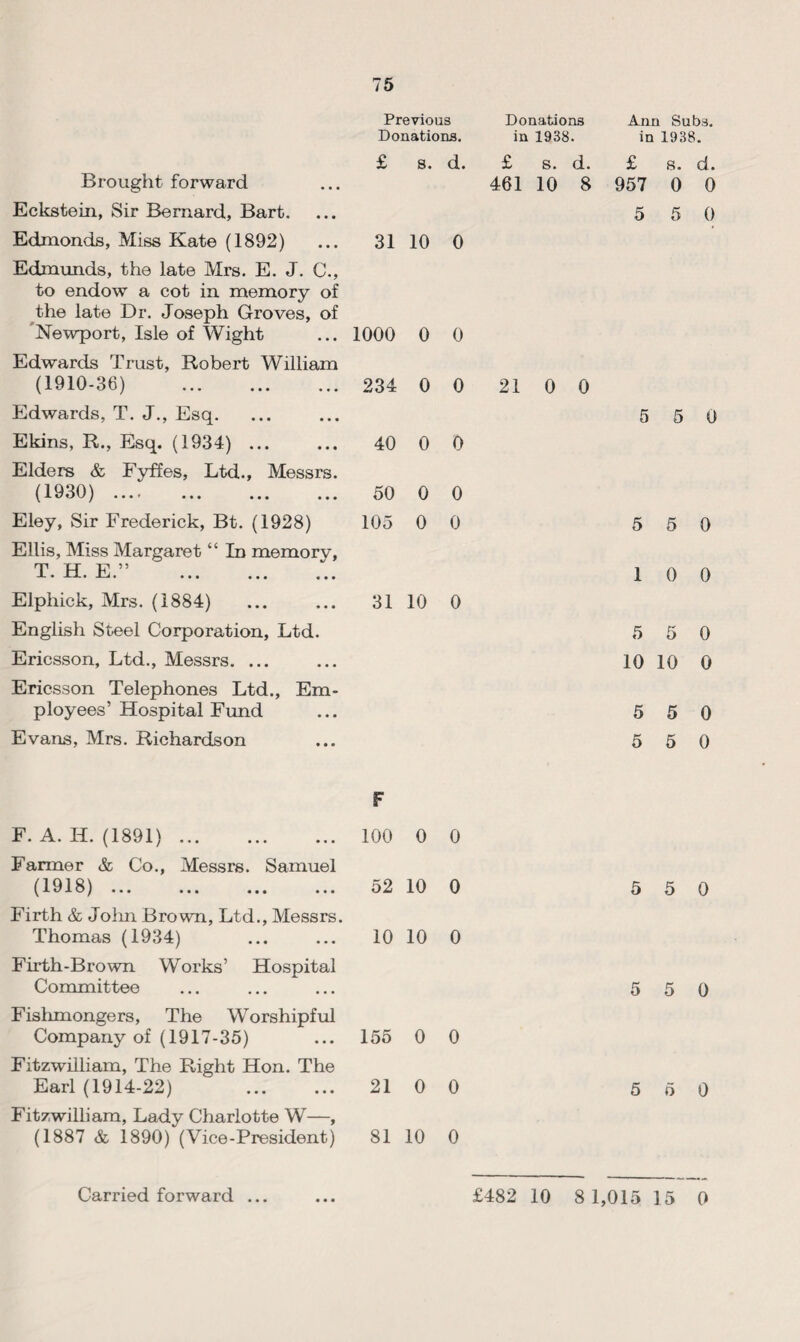 Previous Donations. £ s. d. Brought forward Eckstein, Sir Bernard, Bart. Edmonds, Miss Kate (1892) ... 31 10 0 Edmunds, the late Mrs. E. J. C., to endow a cot in memory of the late Dr. Joseph Groves, of Newport, Isle of Wight ... 1000 0 0 Edwards Trust, Robert William (1910-36) 234 0 0 Edwards, T. J., Esq. Ekins, R., Esq. (1934) ... ... 40 0 0 Elders & Fyffes, Ltd., Messrs. (1930). 50 0 0 Eley, Sir Frederick, Bt. (1928) 105 0 0 Ellis, Miss Margaret “ In memory, TXT PI • -II- • K • ••• ••• ••• Elphick, Mrs. (1884) . 31 10 0 English Steel Corporation, Ltd. Ericsson, Ltd., Messrs. ... Ericsson Telephones Ltd., Em¬ ployees’Hospital Fund Evans, Mrs. Richardson Donations in 1938. £ S. d. 461 10 8 21 0 0 F F. A. IT. (1891). 100 0 Farmer & Co., Messrs. Samuel (1918). 52 10 Firth & Jolm Brown, Ltd., Messrs. Thomas (1934) ... ... 10 10 Firth-Brown Works’ Hospital Committee Fishmongers, The Worshipful Company of (1917-35) ... 155 0 Fitzwilliam, The Right Hon. The Earl (1914-22) 21 0 Fitzwilliam, Lady Charlotte W—, (1887 & 1890) (Vice-President) 81 10 0 0 0 0 0 0 Ann Subs, in 1938. £ S. d. 957 0 0 5 5 0 5 5 0 5 5 0 1 0 0 5 5 0 10 10 0 5 5 0 5 5 0 5 5 0 5 5 0 5 6 0