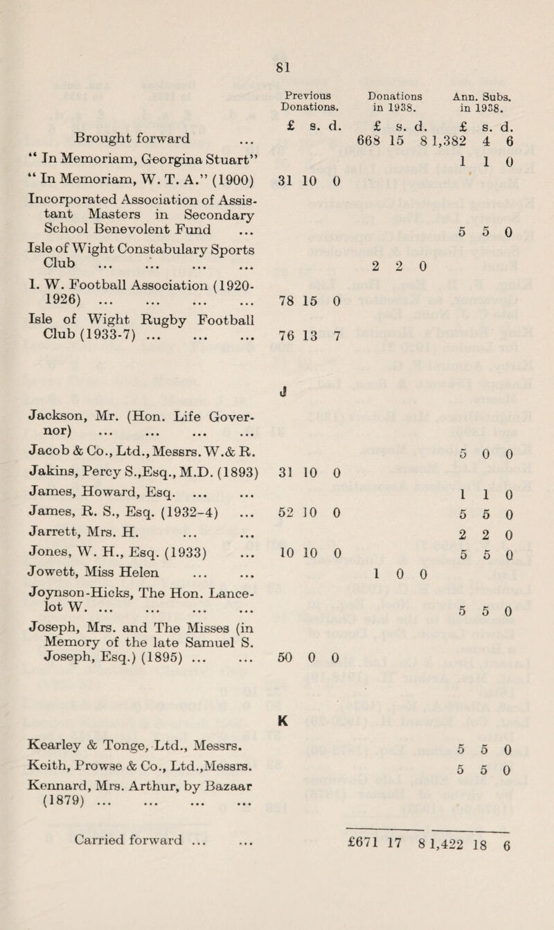 Brought forward “ In Memoriam, Georgina Stuart” “ In Memoriam, W. T. A.” (1900) Incorporated Association of Assis¬ tant Masters in Secondary School Benevolent Fund Isle of Wight Constabulary Sports Olub i«f ... ... ... 1. W. Football Association (1920- 1926) . Isle of Wight Rugby Football Club (1933-7). Previous Donations Ann. Subs. Donations. in 1938. in 1938. £ s. d. 31 10 0 £ s. d. £ s. d. 668 15 8 1,382 4 6 1 1 0 5 5 0 2 2 0 78 15 0 76 13 7 J Jackson, Mr. (Hon. Life Gover¬ nor) ... ... ... ... Jacob & Co., Ltd., Messrs. W.& R. 5 0 0 Jakins, Percy S.,Esq., M.D. (1893) 31 10 0 James, Howard, Esq. ...... 110 James, R. S., Esq. (1932-4) ... 52 10 0 5 5 0 Jarrett, Mrs. H. ... ... 2 2 0 Jones, W. H., Esq. (1933) ... 10 10 0 5 5 0 Jowett, Miss Helen . 10 0 Joynson-Hicks, The Hon. Lance¬ lot W. ... ... ... ... 5 5 0 Joseph, Mrs. and The Misses (in Memory of the late Samuel S. Joseph, Esq.) (1895). 50 0 0 K Kearley & Tonge, Ltd., Messrs. Keith, Prowse & Co., Ltd.,Messrs. Kennard, Mrs. Arthur, by Bazaar (1879). 5 5 0 5 5 0 £671 17 8 1,422 18 6