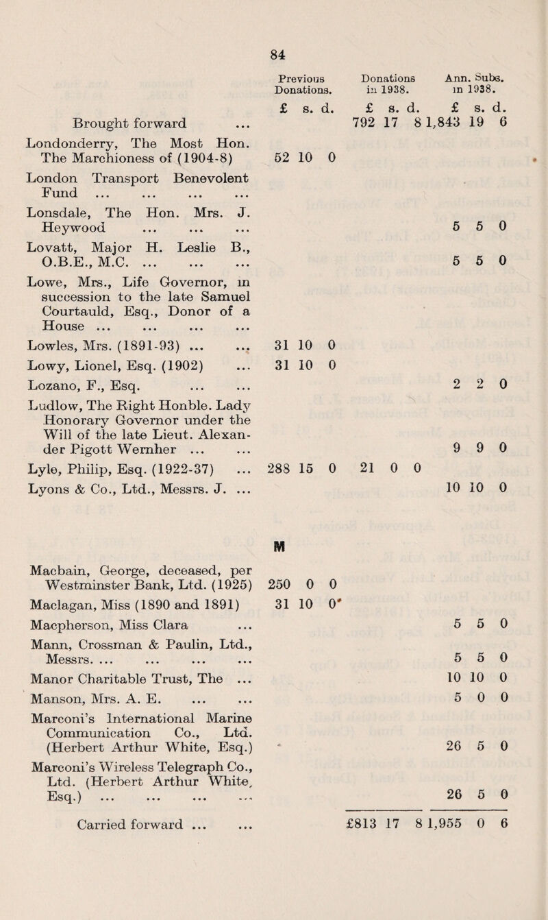 Brought forward Londonderry, The Most Hon. The Marchioness of (1904-8) London Transport Benevolent Fund Lonsdale, The Hon. Mrs. J. Heywood Lovatt, Major H. Leslie B., O.B.E., M.C. Lowe, Mrs., Life Governor, m succession to the late Samuel Courtauld, Esq., Donor of a House ... Lowles, Mrs. (1891-93) ... Lowy, Lionel, Esq. (1902) Lozano, F., Esq. Ludlow, The Right Honble. Lady Honorary Governor under the Will of the late Lieut. Alexan¬ der Pigott Wemher ... Lyle, Philip, Esq. (1922-37) Lyons & Co., Ltd., Messrs. J. ... Macbain, George, deceased, per Westminster Bank, Ltd. (1925) Maclagan, Miss (1890 and 1891) Macpherson, Miss Clara Mann, Crossman & Paulin, Ltd., Messrs. ... Manor Charitable Trust, The ... Manson, Mrs. A. E. Marconi’s International Marine Communication Co., Ltd. (Herbert Arthur White, Esq.) Marconi’s Wireless Telegraph Co., Ltd. (Plerbert Arthur White, Esq.) Previous Donations Ann. Sute. Donations. in 1938. in 1938. £ s. d. £ s. d. £ s. d. 792 17 8 1,843 19 6 52 10 0 5 5 0 5 5 0 31 10 0 31 10 0 2 2 0 9 9 0 288 15 0 21 0 0 10 10 0 m 250 0 0 31 10 0# 5 5 0 5 5 0 10 10 0 5 0 0 26 5 0 26 5 0