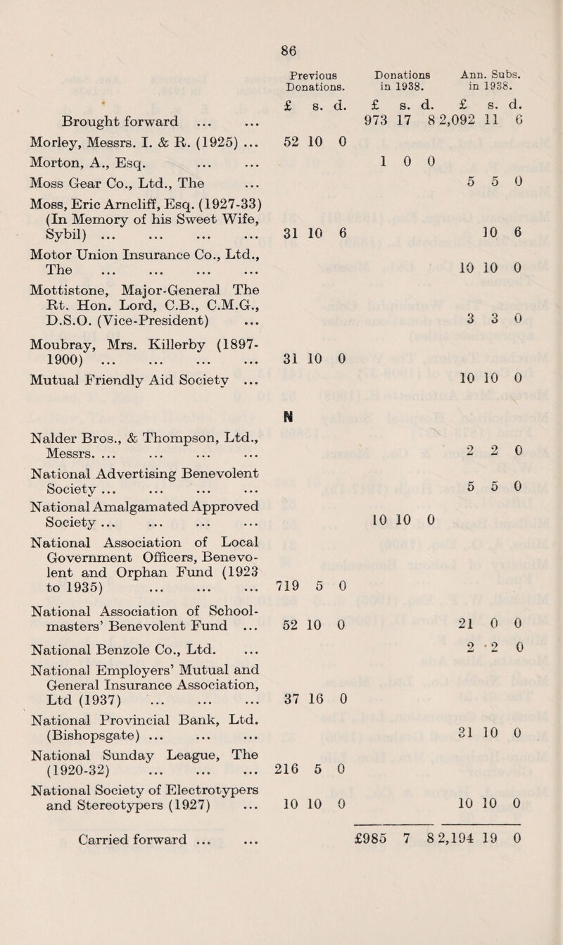 Brought forward Morley, Messrs. I. & R. (1925) ... Morton, A., Esq. Moss Gear Co., Ltd., The Moss, Eric Arncliff, Esq. (1927-33) (In Memory of his Sweet Wife, Sybil) ... Motor Union Insurance Co., Ltd., The ... ... ... ... Mottistone, Major-General The Rt. Hon. Lord, C.B., C.M.G., D.S.O. (Vice-President) Moubray, Mrs. Killerby (1897- 1900) . Mutual Friendly Aid Society ... Nalder Bros., & Thompson, Ltd., Messrs. ... National Advertising Benevolent Society ... ... ... ... National Amalgamated Approved Society ... ... ... ... National Association of Local Government Officers, Benevo¬ lent and Orphan Fund (1923 to 1935) ... ... ... National Association of School¬ masters’ Benevolent Fund ... National Benzole Co., Ltd. National Employers’ Mutual and General Insurance Association, Ltd (1937) . National Provincial Bank, Ltd. (Bishopsgate) ... National Sunday League, The (1920-32) . National Society of Electrotypers and Stereotypers (1927) Previous Donations Ann. Subs. Donations. in 1938. in 1938. £ s. d. £ s. d. £ s. d. 973 17 8 2,092 11 6 52 10 0 1 0 0 5 5 0 31 10 6 10 6 10 10 0 3 3 0 N 2 2 0 5 5 0 10 10 0 719 5 0 52 10 0 21 0 0 2 '2 0 37 16 0 31 10 0 216 5 0 10 10 0 10 10 0