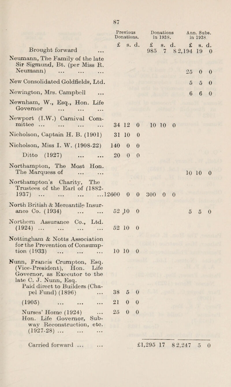 Brought forward Neumann, The Family of the late Sir Sigmund, Bt. (per Miss R. Neumann) New Consolidated Goldfields, Ltd. Newington, Mrs. Campbell Newnham, W., Esq., Hon. Life Governor Newport (I.W.) Carnival Com¬ mittee ... Nicholson, Captain H. B. (1901) Nicholson, Miss I. W. (1908-22) Ditto (1927) . Northampton, The Most Hon The Marquess of Northampton’s Charity, The Trustees of the Earl of (1882 1937) . Previous Donations. £ S. cl. Donations in 1938. Ann. Subs, in 1938. £ s. d. £ s. d. 985 7 S 2,194 19 0 34 12 31 10 140 0 20 0 0 0 0 0 10 10 0 12600 0 0 300 0 0 North British & Mercantile Insur ance Co. (1934) Northern Assurance Co., Ltd (1924) . Nottingham & Notts Association for the Prevention of Consump tion (1933) Nunn, Francis Crumpton, Esq (Vice-President), Hon. Life Governor, as Executor to the late C. J. Nunn, Esq. Paid direct to Builders (Cha¬ pel Fund) (1896) (1905) . Nurses’ Home (1924) Hon. Life Governor, Sub- wav Reconstruction, etc. (1927-28). 52 ;o 52 10 0 0 10 10 0 38 21 25 5 0 0 0 0 0 25 5 0 5 6 0 0 0 10 10 0 5 5 0