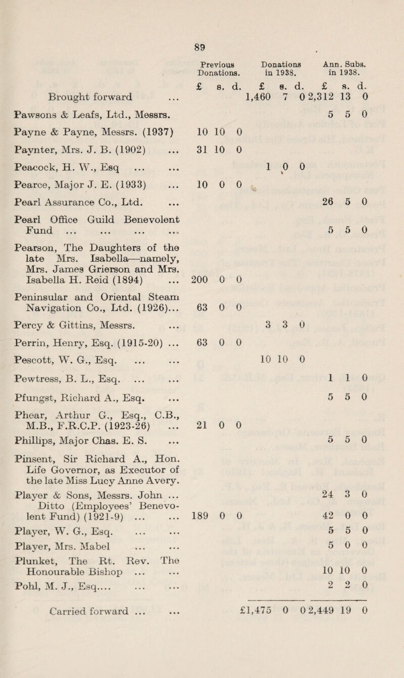 Brought forward Pawsons & Leafs, Ltd., Messrs. Payne & Payne, Messrs. (1937) Pavnter, Mrs. J. B. (1902) Peacock, H. W., Esq Pearce, Major J. E. (1933) Pearl Assurance Co., Ltd. Pearl Office Guild Benevolent Fund Previous Donations Ann. Subs. Donations. in 1938. in 1938. £ 8. d. £ 8. d. £ s. d. 1,460 7 0 2,312 13 0 5 5 0 10 10 0 31 10 0 10 0 0 1 0 0 l 26 5 0 5 5 0 Pearson, The Daughters of the late Mrs. Isabella—namely, Mrs. James Grierson and Mrs. Isabella H. Reid (1894) ... 200 0 0 Peninsular and Oriental Steam Navigation Co., Ltd. (1926)... 63 0 0 Percy & Gittins, Messrs. ... 3 3 0 Perrin, Henry, Esq. (1915-20) ... 63 0 0 Pescott, W. G., Esq. ... ... 10 10 0 Pewtress, B. L., Esq. ...... 110 Pfungst, Richard A., Esq. ... 5 5 0 Phear, Arthur G., Esq., C.B., M.B., F.R.C.P. (1923-26) ... 21 0 0 Phillips, Major Chas. E. S. ... 5 5 0 Pinsent, Sir Richard A., Hon. Life Governor, as Executor of the late Miss Lucy Anne Avery. Player & Sous, Messrs. John ... 24 3 0 Ditto (Employees’ Benevo¬ lent Fund) (1921-9) ... ... 189 0 0 42 0 0 Player, W. G., Esq. ...... 5 5 0 Player, Mrs. Mabel ...... 5 0 0 Plunket, The Rt. Rev. The Honourable Bishop ...... 10 10 0 Pohl, M. J., Esq. 2 2 0