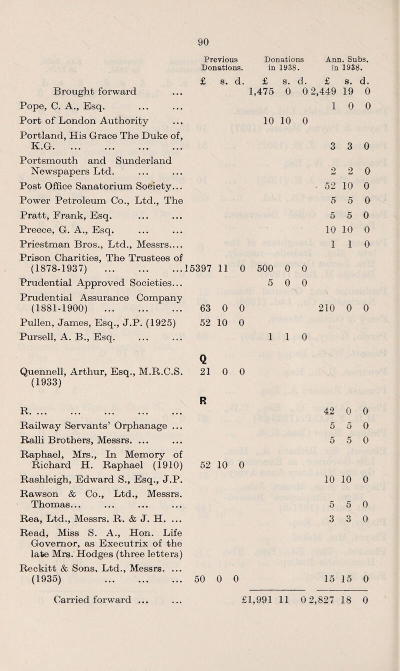 90 Previous Donations Ann. Subs. Donations. in 1938. in 1938. Brought forward Pope, C. A., Esq. Port of London Authority Portland, His Grace The Duke of, Ko • VT • ••• ••• ••• ••• £ s. d. £ s. d. £ s. d. 1,475 0 0 2,449 19 0 1 0 0 10 10 0 3 3 0 Portsmouth and Sunderland Newspapers Ltd. Post Office Sanatorium Society... Power Petroleum Co., Ltd., The Pratt, Frank, Esq. Preece, G. A., Esq. Priestman Bros., Ltd., Messrs_ Prison Charities, The Trustees of (1878-1937) .15397 11 0 Prudential Approved Societies... Prudential Assurance Company (1881-1900) . 63 0 0 Pullen, James, Esq., J.P. (1925) 52 10 0 Pursell, A. B., Esq. 2 2 0 52 10 0 5 5 0 5 5 0 10 10 0 1 1 0 500 0 0 5 0 0 210 0 0 1 1 0 Q Quennell, Arthur, Esq., M.R.C.S. 21 0 0 (1933) Railway Servants’ Orphanage ... Ralli Brothers, Messrs. ... Raphael, Mrs., In Memory of Richard H. Raphael (1910) 52 10 0 Rashleigh, Edward S., Esq., J.P. Rawson & Co., Ltd., Messrs. Thomas... Rea, Ltd., Messrs. R. & J. H. ... Read, Miss S. A., Hon. Life Governor, as Executrix of the late Mrs. Hodges (three letters) Reckitt & Sons, Ltd., Messrs. ... (1935) . 50 0 0 42 0 0 5 5 0 5 5 0 10 10 0 5 5 0 3 3 0 15 15 0