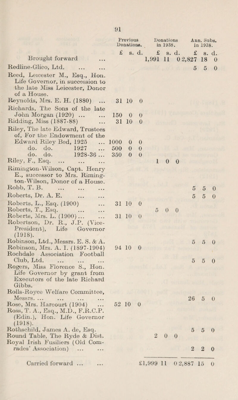 Brought forward Redline-Glico, Ltd. Reed, Leicester M., Esq., Hon. Life Governor, in succession to the late Miss Leicester, Donor of a House. Reynolds, Mrs. E. H. (1880) Richards, The Sons of the late John Morgan (1920) ... Ridding, Miss (1887-88) Riley, The late Edward, Trustees of, For the Endowment of the Edward Riley Bed, 1925 do. do. 1927 do. do. 1928-38 ... Riley, F., Esq. Rimington-Wilson, Capt. Henry E., successor to Mrs. Riming¬ ton-Wilson, Donor of a House. Robb, T. B. Roberts, Dr. A. E. Roberts, L., Esq. (1900) Roberts, T., Esq. Roberts, Mrs. L. (1900) ... Robertson, Dr. R., J.P. (Vice- President), Life Governor (1918). Robinson, Ltd., Messrs. E. S. & A. Robinson, Mrs. A. I. (1897-1904) Rochdale Association Football Club, Ltd. Rogers, Miss Florence S., Hon. Life Governor by grant from Executors of the late Richard Gibbs. Rolls-Royce Welfare Committee, Messrs. ... Rose, Mrs. Harcourt (1904) Ross, T. A., Esq., M.D., F.R.C.P. (Edin.), Hon. Life Governor (1918). Rothschild, James A. de. Esq. Round Table, The Ryde & Dist. Royal Irish Fusiliers (Old Com¬ rades’ Association) Previous Donations Ann. Subs. Donations. in 1938. in 1938. £ s. d. £ s. d. £ s. d. 1,991 11 0 2,827 18 0 5 5 0 31 10 0 150 0 0 31 10 0 1000 0 0 500 0 0 350 0 0 1 0 0 5 5 0 5 5 0 31 10 0 5 0 0 31 10 0 94 10 0 5 5 0 5 5 0 52 10 0 26 5 0 5 5 0 2 0 0 2 2 0