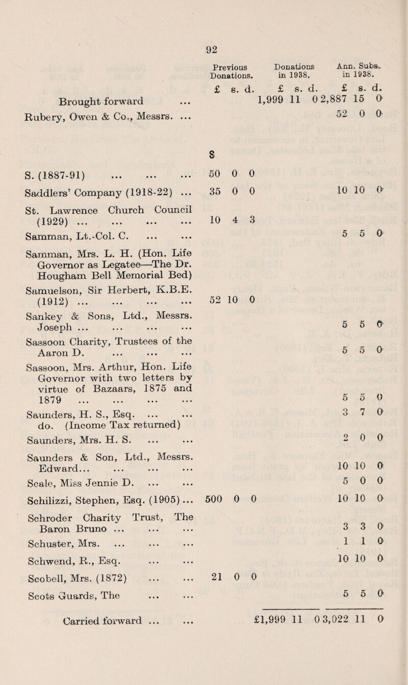 92 Brought forward Rubery, Owen & Co., Messrs. ... Previous Donations Ann. Subs,. Donations. in 1938. in 1938. £ s. d. £ S. d. £ s. d. 1,999 11 0 2,887 15 0 52 0 0 S S. (1887-91) 50 Saddlers’ Company (1918-22) ... 35 St. Lawrence Church Council (1929). 10 Samman. Lt.-Col. C. Sarnman, Mrs. L. H. (Hon. Life Governor as Legatee—The Dr. Hougham Bell Memorial Bed) Samuelson, Sir Herbert, K.B.E. (1912). 52 10 0 Sankey & Sons, Ltd., Messrs. Joseph ... ... ... ... Sassoon Charity, Trustees of the Aaron D. Sassoon, Mrs. Arthur, Hon. Life Governor with two letters by virtue of Bazaars, 1875 and 18/9 ... ... ••• • • • Saunders, H. S., Esq. do. (Income Tax returned) Saunders, Mrs. H. S. Saunders & Son, Ltd., Messrs. Edward... ... ... ••• Scale, Miss Jennie D. Schilizzi, Stephen, Esq. (1905)... 500 0 0 Schroder Charity Trust, The Baron Bruno ... Schuster, Mrs. Schwend, R., Esq. Scobell, Mrs. (1872) . 21 0 0 Scots Guards, The 0 0 0 0 4 3 10 10 0 5 5 0 5 5 0 5 5 0 5 5 0 3 7 0 2 0 0 10 10 0 5 0 0 10 10 0 3 3 0 1 1 0 10 10 0 5 5 0