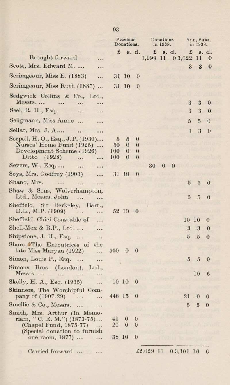 93 Previous Donations. Donations in 1938. Ann. Subs, in 1938. Brought forward Scott, Mrs. Edward M. ... Scrimgeour, Miss E. (1883) Scrimgeour, Miss Ruth (1887) ... Sedgwick Collins & Co., Ltd., Messrs. ... Seel, R. H., Esq. Seligmann, Miss Annie ... Sellar, Mrs. J. A.... Serpell, H. O., Esq., J.P. (1930)... Nurses’ Home Fund (1925) ... Development Scheme (1926) Ditto (1928) Severs, W., Esq. ... Seys, Mrs. Godfrey (1903) Shand, Mrs. Shaw & Sons, Wolverhampton, Ltd., Messrs. John Sheffield, Sir Berkeley, Bart., D.L., M.P. (1909) . Sheffield, Chief Constable of Shell-Mex & B.P., Ltd. ... Shipstone, J. H., Esq. ... Shore, iThe Executrices of the late Miss Maryan (1922) Simon, Louis P., Esq. ... Simons Bros. (London), Ltd., Messrs. ... Skelly, H. A., Esq. (1935) Skinners, The Worshipful Com¬ pany of (1907-29) Smellie & Co., Messrs. ... Smith, Mrs. Arthur (In Memo- riam, “ C. E. M.”) (1873-75)... (Chapel Fund, 1875-77) (Special donation to furnish one room, 1877) ... £ s. d. £ s. d. £ s. d. 1,999 11 0 3,022 11 0 3 3 0 31 10 0 31 10 0 3 3 0 3 3 0 5 5 0 3 3 0 5 5 0 50 0 0 100 0 0 100 0 0 31 10 0 52 10 0 500 0 0 10 10 0 446 15 0 41 0 0 20 0 0 38 10 0 30 0 0 5 5 0 5 5 0 10 10 0 3 3 0 5 5 0 5 5 0 10 6 21 0 0 5 5 0