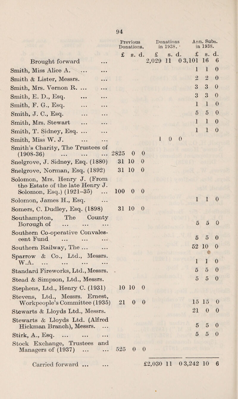 94 Previous Donations Ann. Subs. Donations. in 1938. ’ in 1938. Brought forward Smith, Miss Alice A. Smith & Lister, Messrs. Smith, Mrs. Vernon R. ... Smith, E. D., Esq. Smith, F. G., Esq. Smith, J. C., Esq. Smith, Mrs. Stewart Smith, T. Sidney, Esq. ... Smith, Miss W. J. Smith’s Charity, The Trustees of (1908-36) . Snelgrove, J. Sidney, Esq. (1880) Snelgrove, Norman, Esq. (1892) Solomon, Mrs. Henry J. (From the Estate of the late Henry J. Solomon, Esq.) (1921—35) Solomon, James H., Esq. Somers, C. Dudley, Esq. (1898) Southampton, The County Borough of Southern Co-operative Convales¬ cent Fund Southern Railway, The ... Sparrow & Co., Ltd., Messrs. \V. A~. ... ... ... ... Standard Fireworks, Ltd., Messrs. Stead & Simpson, Ltd., Messrs. Stephens, Ltd., Henry C. (1931) Stevens, Ltd., Messrs. Ernest, Workpeople’s Committee (1935) Stewarts & Lloyds Ltd., Messrs. Stewarts & Lloyds Ltd. (Alfred Hickman Branch), Messrs. Stirk, A., Esq. Stock Exchange, Trustees and Managers of (1937) £ s. d. £ s. d. £ 2,029 11 0 3,101 1 2 3 3 1 5 1 1 i 0 0 2825 0 0 31 10 0 31 10 0 100 0 0 31 10 0 10 10 0 21 0 0 525 0 0 1 5 5 52 1 5 5 15 21 5 5 s. d. 16 6 1 0 2 0 3 0 3 0 1 0 5 0 1 0 1 0 1 0 5 0 5 0 10 0 1 0 5 0 5 0 15 0 0 0 5 0 5 0 • • •