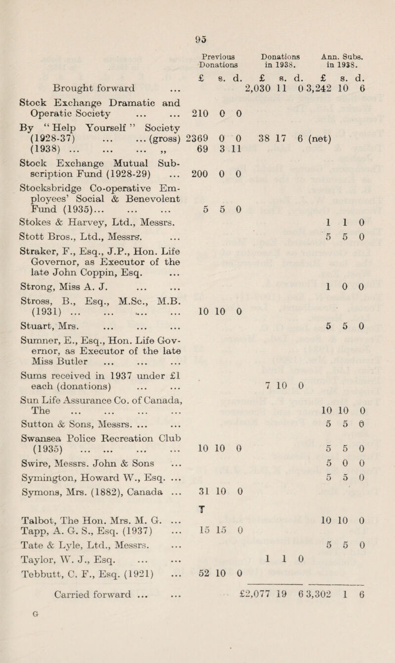 Previous Donations Ann. Subs. Donations in 1938. in 1938. £ s. d. £ R, d* £ s. Brought forward ... 2,030 11 0 3,242 10 Stock Exchange Dramatic and Operatic Society ... ... 210 0 0 By “ Help Yourself ” Society (1928-37) .(gross) 2369 0 0 38 17 6 (net) (1938) ... ... ... ,, Stock Exchange Mutual Sub¬ scription Fund (1928-29) Stocksbridge Co-operative Em¬ ployees’ Social & Benevolent Fund (1935)... Stokes & Harvey, Ltd., Messrs. Stott Bros., Ltd., Messrs. Straker, F., Esq., J.P., Hon. Life Governor, as Executor of the late John Coppin, Esq. Strong, Miss A. J. Stross, B., Esq., M.Sc., M.B. (1931) ... ... .... Stuart, Mrs. Sumner, E., Esq., Hon. Life Gov¬ ernor, as Executor of the late Miss Butler 69 3 11 200 0 0 5 5 0 1 1 5 5 1 0 10 10 0 5 5 Sums received in 1937 under £1 each (donations) Sun Life Assurance Co. of Canada, The Sutton & Sons, Messrs. ... Swansea Police Recreation Club (193o) ... ... ... ... Swire, Messrs. John & Sons Symington, Howard W., Esq. ... Symons, Mrs. (1882), Canada ... Talbot, The Hon. Mrs. M. G. ... Tapp, A. G. S., Esq. (1937) Tate & Lyle, Ltd., Messrs. Taylor, W. J., Esq. Tebbutt, C. F., Esq. (1921) Carried forward ... 7 10 0 10 10 5 5 10 10 0 31 10 0 T 15 15 0 52 10 0 5 5 5 0 5 5 10 10 5 5 1 1 0 £2,077 19 6 3,302 1 d. 6 0 0 0 0 0 0 0 0 0 0 0 6 G