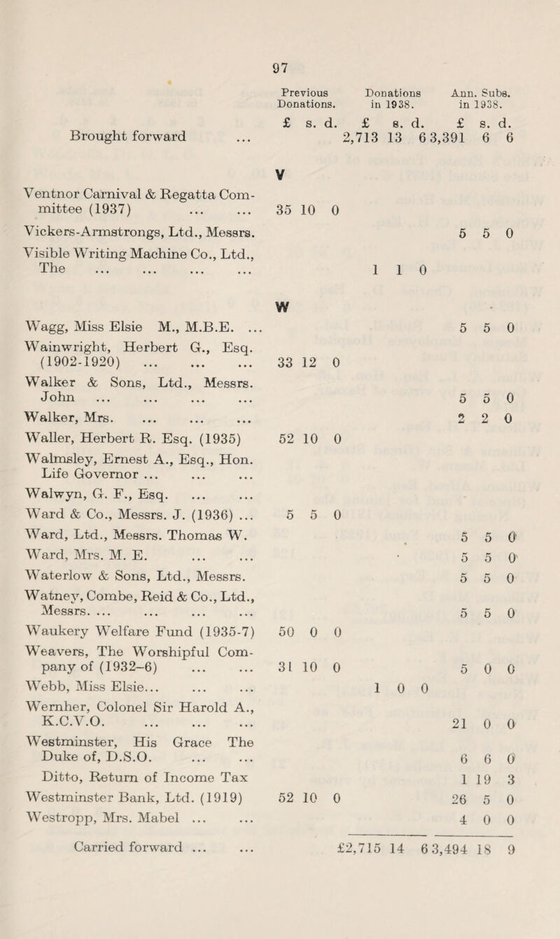 Brought forward Previous Donations. Donations in 1938. Ann. Subs, in 1938. s. d. 6 6 £ s. d. £ s. d. £ 2,713 13 6 3,391 V Ventnor Carnival & Regatta Com¬ mittee (1937) . 35 10 0 Vickers-Armstrongs, Ltd., Messrs. 5 5 0 Visible Writing Machine Co., Ltd., The . 110 Wagg, Miss Elsie M., M.B.E. ... Wainwright, Herbert G., Esq. (1902-1920) . Walker & Sons, Ltd., Messrs. J o 1111 ... ... ... ... Walker, Mrs. Waller, Herbert R. Esq. (1935) Walmsley, Ernest A., Esq., Hon. Life Governor ... Walwyn, G. F., Esq. Ward & Co., Messrs. J. (1936) ... Ward, Ltd., Messrs. Thomas W. Ward, Mrs. M. E. WaterlowT & Sons, Ltd., Messrs. Watney, Combe, Reid & Co., Ltd., Messrs. ... Waukery Welfare Fund (1935-7) Weavers, The Worshipful Com¬ pany of (1932-6) Webb, Miss Elsie... Wemher, Colonel Sir Harold A., K.C.V.O. Westminster, His Grace The Duke of, D.S.O. Ditto, Return of Income Tax Westminster Bank, Ltd. (1919) Westropp, Mrs. Mabel ... Carried forward ... 33 12 0 5 5 0 2 2 0 52 10 0 5 5 0 5 5 0 5 5 0 5 5 0 5 5 0 50 0 0 31 10 0 5 0 0 1 0 0 21 0 0 6 6 0 119 3 52 10 0 26 5 0 4 0 0 £2,715 14 6 3,494 18 9