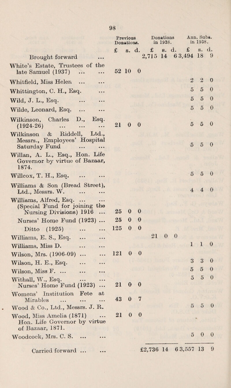 Brought forward White’s Estate, Trustees of the late Samuel (1937) Whitfield, Miss Helen Whittington, C. H., Esq. Wild, J. L., Esq. . Wilde, Leonard, Esq. Wilkinson, Charles D., Esq. (1924-26) . Wilkinson & Riddell, Ltd., Messrs., Employees’ Hospital Saturday Fund Willan, A. L., Esq., Hon. Life Governor by virtue of Bazaar, 1874. Willcox, T. H., Esq. Williams & Son (Bread Street), Ltd., Messrs. W. Williams, Alfred, Esq. ... (Special Fund for joining the Nursing Divisions) 1916 ... Nurses’ Home Fund (1923) ... Ditto (1925) . Williams, E. S., Esq. Williams, Miss D. Wilson, Mrs. (1906-09) ... Wilson, H. E., Esq. Wilson, Miss F. ... Withall, W., Esq. Nurses’ Home Fund (1923) ... Womens’ Institution Fete at Mirables . Wood & Co., Ltd., Messrs. J. R. Wood, Miss Amelia (1871) Hon. Life Governor by virtue of Bazaar, 1871. Woodcock, Mrs. C. S. ... ... Previous Donations Ann. Subs. Donations. in 1938. in 1938. £ s. d. £ b. d. £ s. d. 2,715 14 6 3,494 18 9 52 10 0 2 2 0 5 5 0 5 5 0 5 5 0 21 0 0 5 5 0 5 5 0 5 5 0 4 4 0 25 0 0 25 0 0 125 0 0 21 0 0 121 0 0 21 0 0 43 0 7 21 0 0 1 1 0 3 3 0 5 5 0 5 5 0 5 5 0 5 0 0
