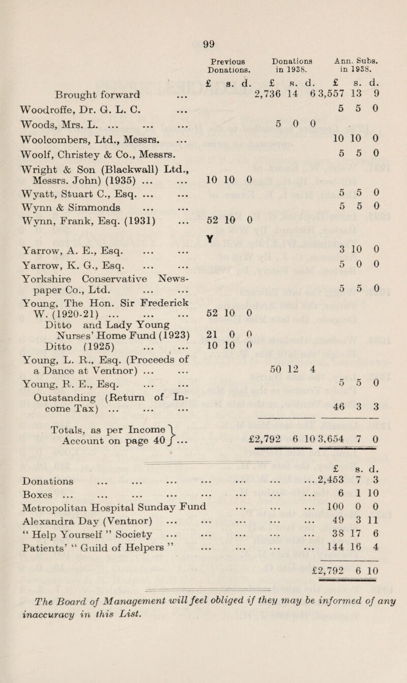 Previous Donations Ann. Subs. Donations. in 1938. in 1938. £ s. d. £ s. d. £ s. d. Brought forward ... 2,736 14 6 3,557 13 9 Woodroffe, Dr. G. L. C. ... 5 5 0 Woods, Mrs. L. ... ... ... 5 0 0 Woolcombers, Ltd., Messrs. ... 10 10 0 Woolf, Christey & Co., Messrs. 5 5 0 Wright & Son (Blackwall) Ltd., Messrs. John) (1935) ... ... 10 10 0 Wyatt, Stuart C., Esq. ... ... 5 5 0 Wynn & Simmonds ... ... 5 5 0 Wynn, Frank, Esq. (1931) ... 52 10 0 Y Yarrow, A. E., Esq. ... ... 3 10 0 Yarrow, K. G., Esq. ... ... 5 0 0 Yorkshire Conservative News¬ paper Co., Ltd. ...... 5 5 0 Young. The Hon. Sir Frederick W. (1920-21). 52 10 0 Ditto and Lady Young Nurses’Home Fund (1923) 21 0 0 Ditto (1925) . 10 10 0 Young, L. R., Esq. (Proceeds of 50 12 4 a Dance at Ventnor) ... Young, R. E., Esq. 5 5 0 Outstanding (Return of In- 46 come Tax) ... 3 3 Totals, as per Income \ Account on page 40j ... £2,792 6 10 3,654 7 0 — £ s. d. Donations ... 2,453 n 4 3 Boxes ••• ••• ••• ••• ••• 6 1 10 Metropolitan Hospital Sunday Fund ... 100 0 0 Alexandra Day (Ventnor) 49 3 11 “ Help Yourself ” Society . 38 17 6 Patients’ “ Guild of Helpers ” ... ... 144 16 4 £2,792 6 10 The Board of Management will feel obliged if they may be informed of any iyiaccuracy in this List.