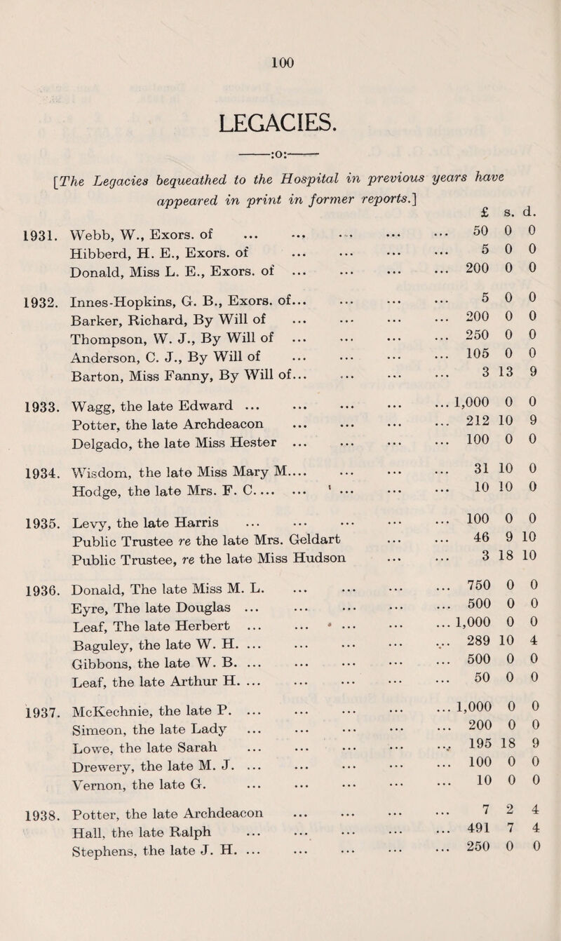 LEGACIES. :o: [The Legacies bequeathed to the Hospital in previous years have appeared in print in former reports.] £ s. d. 1931. Webb, W., Exors. of 50 0 0 Hibberd, H. E., Exors. of 5 0 0 Donald, Miss L. E., Exors. of. ... 200 0 0 1932. Innes-Hopkins, G. B., Exors. of... 5 0 0 Barker, Richard, By Will of ... 200 0 0 Thompson, W. J., By Will of ... 250 0 0 Anderson, C. J., By Will of ... 105 0 0 Barton, Miss Fanny, By Will of... 3 13 9 1933. Wagg, the late Edward ... ...1,000 0 0 Potter, the late Archdeacon ... 212 10 9 Delgado, the late Miss Hester ... 100 0 0 1934. Wisdom, the lato Miss Mary M. 31 10 0 Hodge, the late Mrs. F. C. ' ••• 10 10 0 1935. Levy, the late Harris ... 100 0 0 Public Trustee re the late Mrs. Geldart 46 9 10 Public Trustee, re the late Miss Hudson 3 18 10 1936. Donald, The late Miss M. L. ... 750 0 0 Eyre, The late Douglas ... ... 500 0 0 Leaf, The late Herbert . * • • • ...1,000 0 0 Baguley, the late W. H. ... .... 289 10 4 Gibbons, the late W. B. ... ... 500 0 0 Leaf, the late Arthur H. ... 50 0 0 1937. McKechnie, the late P. ... ... 1,000 0 0 Simeon, the late Lady ... 200 0 0 Lowe, the late Sarah .... 195 18 9 Drewery, the late M. J. ... ... 100 0 0 Vernon, the late G. 10 0 0 1938. Potter, the late Archdeacon 7 2 4 Hall, the late Ralph ... 491 7 4 Stephens, the late J. H. ... ... 250 0 0