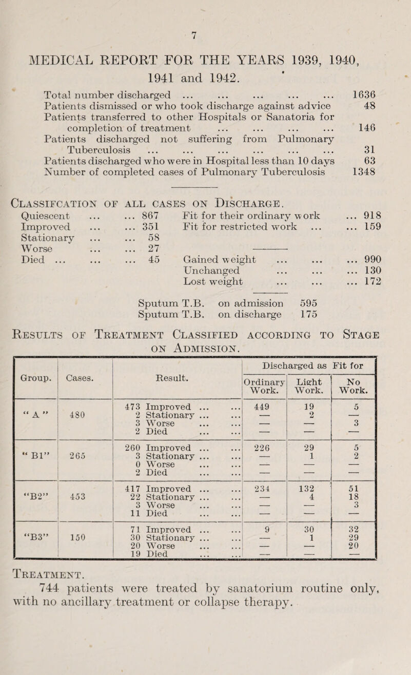 MEDICAL REPORT FOR THE YEARS 1939, 1940, 1941 and 1942. Total number discharged ... ... ... ... ... 1636 Patients dismissed or who took discharge against advice 48 Patients transferred to other Hospitals or Sanatoria for completion of treatment ... ... ... ... 146 Patients discharged not suffering from Pulmonary Tuberculosis ... ... ... ... ... ... 31 Patients discharged who were in Hospital less than 10 days 63 Number of completed cases of Pulmonary Tuberculosis 1348 Classifcation of all cases on Discharge. Quiescent ... 867 Fit for their ordinary w ork ... 918 Improved ... 351 Fit for restricted work ... 159 Stationary ... 58 Worse ... 27 Died ... ... 45 Gained w eight ... 990 Unchanged ... 130 Lost weight ... 172 Sputum T.B. on admission 595 Sputum T.B. on discharge 175 Results of Treatment Classified according to Stage on Admission. Group. Cases. Result. Discharged as Fit for Ordinary Work. Light Work. No Work. 473 Improved ... 449 19 5 “ A ” 480 2 Stationary ... — 2 —• 3 Worse — — 3 2 Died . — — — 260 Improved ... 226 29 5 “ Bl” 265 3 Stationary ... — 1 2 0 Worse — — - \ 2 Died — — - j! 417 Improved ... 234 132 51 “B2” 453 22 Stationary ... — 4 18 3 Worse — — 3 11 Died . — — — 71 Improved ... 9 30 32 “B3” 150 30 Stationary ... — 1 29 20 Worse — — 20 19 Died — — Treatment. 744 patients were treated by sanatorium routine only, with no ancillary treatment or collapse therapy.
