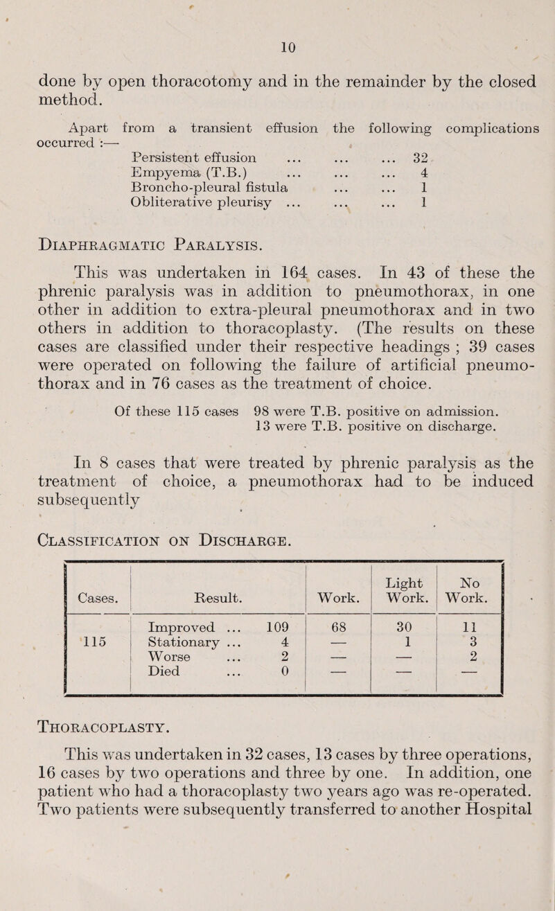 done by open thoracotomy and in the remainder by the closed method. Apart from a transient effusion the following complications occurred :— Persistent effusion Empyema (T.B.) Broncho-pleural fistula Obliterative pleurisy ... 32 4 1 1 Diaphragmatic Paralysis. This was undertaken in 164 cases. In 43 of these the phrenic paralysis was in addition to pneumothorax, in one other in addition to extra-pleural pneumothorax and in two others in addition to thoracoplasty. (The results on these cases are classified under their respective headings ; 39 cases were operated on following the failure of artificial pneumo¬ thorax and in 76 cases as the treatment of choice. Of these 115 cases 98 were T.B. positive on admission. 13 were T.B. positive on discharge. In 8 cases that were treated by phrenic paralysis as the treatment of choice, a pneumothorax had to be induced subsequently Classification on Discharge. Cases. Result. Work. Light Work. No Work. Improved ... 109 68 30 11 115 Stationary ... 4 — 1 3 Worse 2 — — 2 Died 0 — — — Thoracoplasty. This was undertaken in 32 cases, 13 cases by three operations, 16 cases by two operations and three by one. In addition, one patient who had a thoracoplasty two years ago was re-operated. Two patients were subsequently transferred to another Hospital