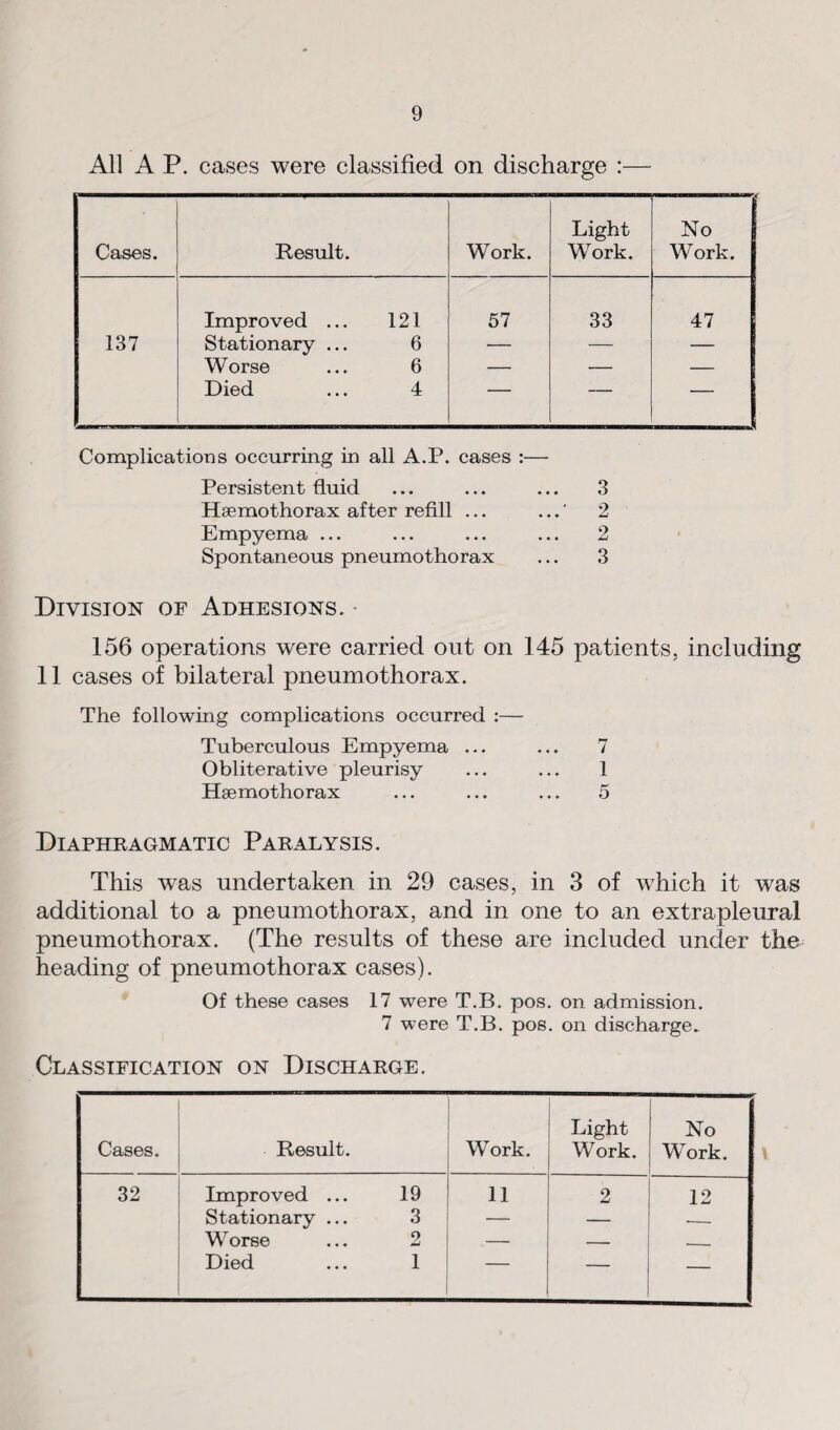 All A P. cases were classified on discharge :— Cases. Result. Work. Light Work. No Work. Improved ... 121 57 33 47 137 Stationary ... 6 — — — Worse 6 — — — Died 4 ■■■ “ — Complications occurring in all A.P. cases :— Persistent fluid ... ... ... 3 Haemothorax after refill ... ... 2 Empyema ... ... ... ... 2 Spontaneous pneumothorax ... 3 Division of Adhesions. 156 operations were carried out on 145 patients, including 11 cases of bilateral pneumothorax. The following complications occurred :— Tuberculous Empyema ... ... 7 Obliterative pleurisy ... ... 1 Haemothorax ... ... ... 5 Diaphragmatic Paralysis. This was undertaken in 29 cases, in 3 of which it was additional to a pneumothorax, and in one to an extrapleural pneumothorax. (The results of these are included under the heading of pneumothorax cases). Of these cases 17 were T.B. pos. on admission. 7 were T.B. pos. on discharge. Classification on Discharge. Cases. Result. Work. Light Work. No Work. 32 Improved ... 19 11 2 12 Stationary ... 3 — — -- Worse 2 — — ___ Died 1 