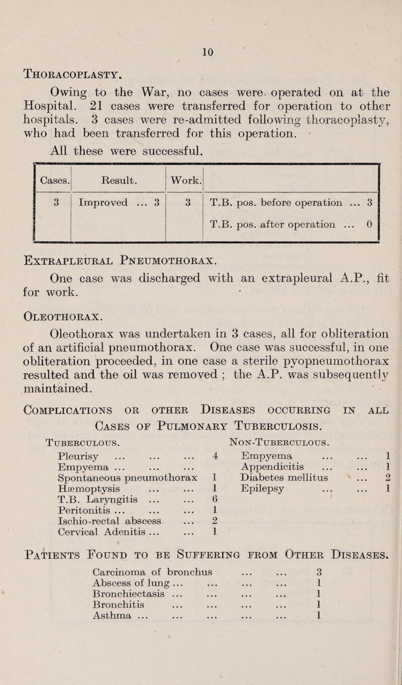 Thoracoplasty. Owing to the War, no cases were, operated on at the Hospital. 21 cases were transferred for operation to other hospitals. 3 cases were re-admitted following thoracoplasty, who had been transferred for this operation. All these were successful. Cases. Result. Work. 3 Improved ... 3 3 T.B. pos. before operation ... 3 T.B. pos..after operation ... 0 Extrapleural Pneumothorax. One case was discharged with an extrapleural A.P., fit for work. Oleothorax. Oleothorax was undertaken in 3 cases, all for obliteration of an artificial pneumothorax. One case was successful, in one obliteration proceeded, in one case a sterile pyopneumothorax resulted and the oil was removed ; the A.P. was subsequently maintained. Complications or other Diseases occurring in all Cases of Pulmonary Tuberculosis. Tuberculous. Pleurisy Empyema ... Spontaneous pneumothorax Haemoptysis T.B. Laryngitis Peritonitis ... Ischio-rectal abscess Cervical Adenitis ... N on-Tuberculous . 4 Empyema ... ... 1 Appendicitis ... ... 1 1 Diabetes mellitus ... 2 1 Epilepsy ... ... 1 6 1 2 1 Patients Found to be Suffering from Other Diseases* Carcinoma of bronchus ... ... 3 Abscess of lung... ... ... ... 1 Bronchiectasis ... ... ... ... 1 Bronchitis ... ... ... ... 1 Asthma ... ... ... ... ... 1