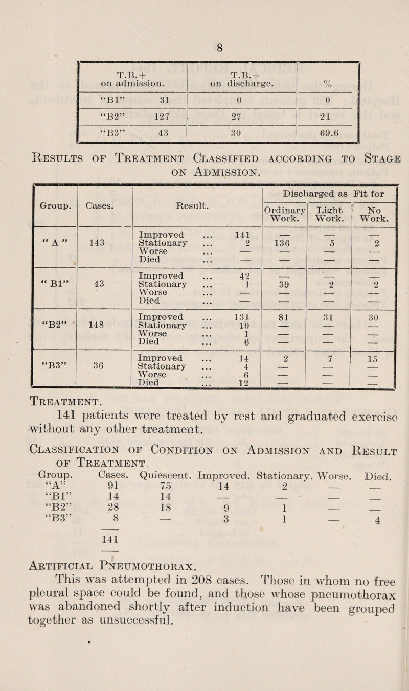 T.B.+ on admission. T.B.+ on discharge. % “Bl” 31 0 0 “B2” 127 27 21 “B3” 43 30 69.6 Results of Treatment Classified according to Stage on Admission. Group. Cases. Result. Discharged as Fit for Ordinary Light No Work. Work. Work. Improved 141 _ _ - - “ A ” 143 Stationary 2 136 5 2 Worse — — — — Died — — — — Improved 42 - _ _____ “ Bl” 43 Stationary 1 39 2 2 WTorse — — — — Died — — — — Improved 131 81 31 30 “B2” 148 Stationary 10 — — — Worse 1 — — ._ Died 6 — ■— — “B3” Improved 14 2 7 15 36 Stationary 4 — — Worse 6 — — _ Died 12 — — — Treatment. 141 patients were treated by rest and graduated exercise without any other treatment. Classification of Condition on Admission and Result of Treatment Group. Cases. Quiescent. Improved. Stationary. Worse. Died. “x4” 91 75 14 2 — _ “Bl” 14 14 — - - - “B2” 28 18 9 1 — — “B3” 8 — 3 1 — 4 141 Artificial Pneumothorax. This was attempted in 208 cases. Those in whom no free pleural space could be found, and those whose pneumothorax was abandoned shortly after induction have been grouped together as unsuccessful.