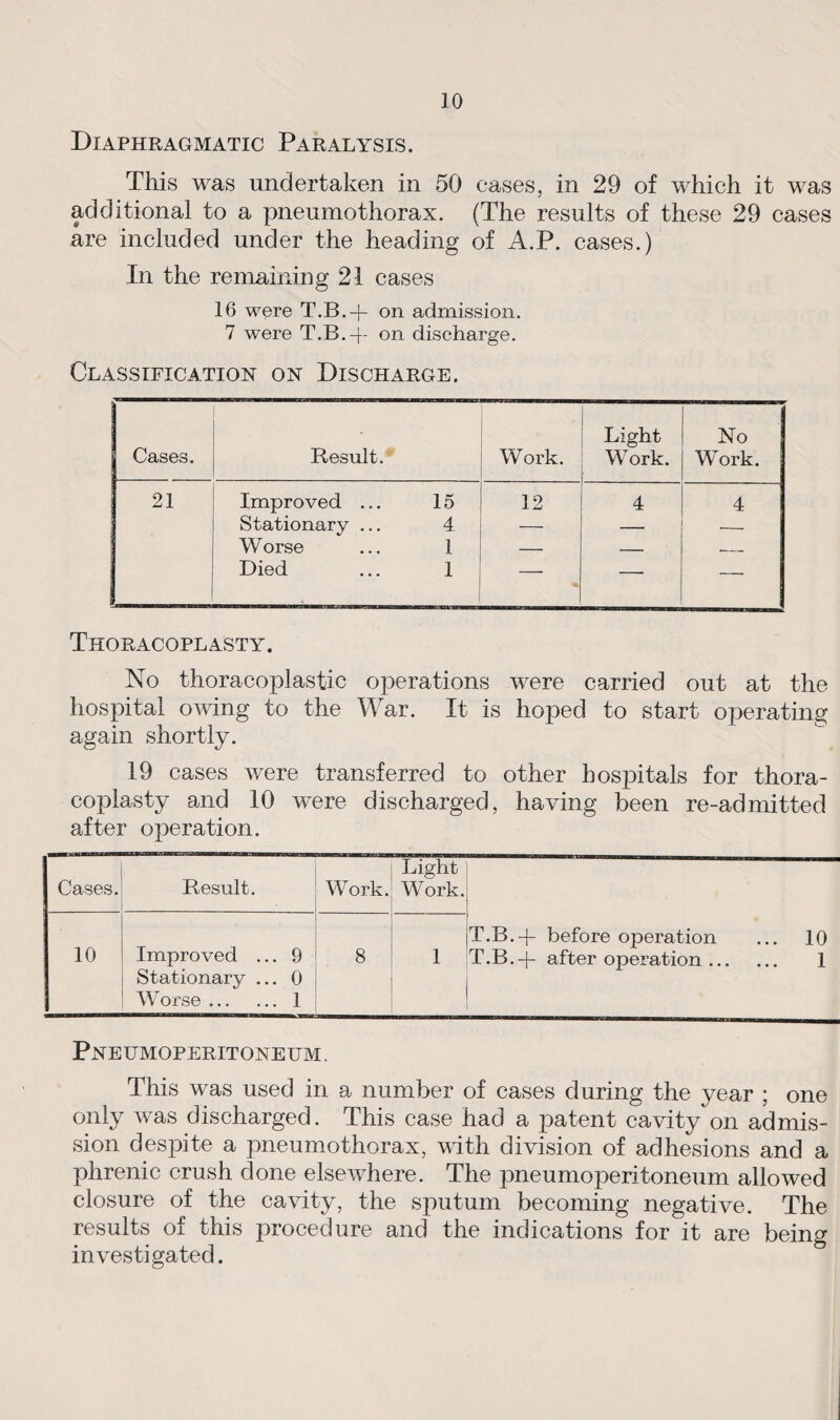 Diaphragmatic Paralysis. This was undertaken in 50 cases, in 29 of which it was additional to a pneumothorax. (The results of these 29 cases are included under the heading of A.P. cases.) In the remaining 21 cases 16 were T.B.-j- on admission. 7 were T.B.-j- on discharge. Classification on Discharge. Cases. Result. Work. Light Work. No Work. 21 Improved ... 15 12 4 4 Stationary ... 4 — _ — Worse 1 — — ._ Died 1 — — — Thoracoplasty. No thoracoplastic operations were carried out at the hospital owing to the War. It is hoped to start operating again shortly. 19 cases were transferred to other hospitals for thora¬ coplasty and 10 were discharged, having been re-admitted after operation. Cases. Result. Work. Light Work. 10 Improved ... 9 8 1 T.B.-j- before operation ... 10 T.B.-j- after operation. 1 Stationary ... 0 Worse.1 Pneumoperitoneum . This was used in a number of cases during the year ; one only was discharged. This case had a patent cavity on admis¬ sion despite a pneumothorax, with division of adhesions and a phrenic crush done elsewhere. The pneumoperitoneum allowed closure of the cavity, the sputum becoming negative. The results of this procedure and the indications for it are being investigated.