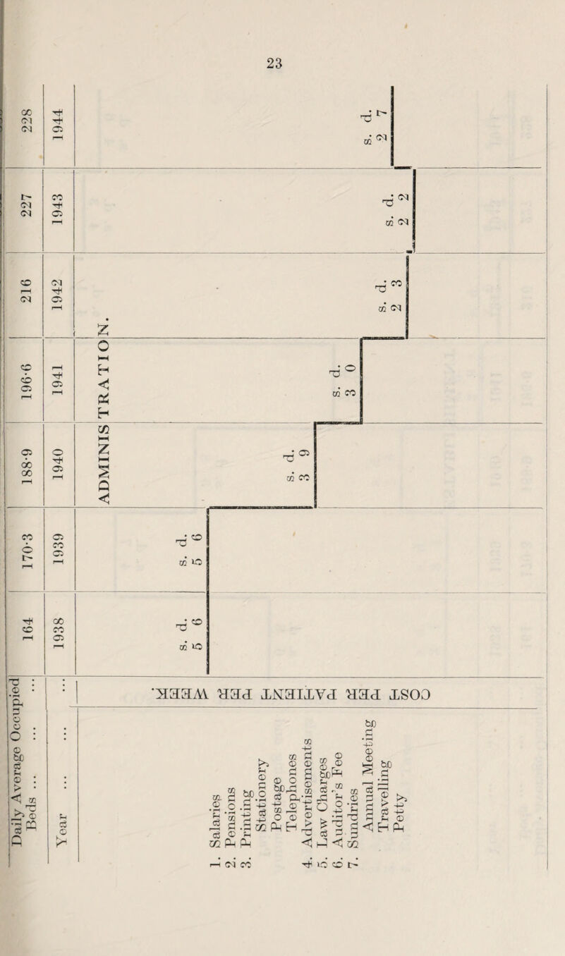 228 1944 s. d. 2 7 227 1943 GO 03 216 1942 • co P3 GO 03 z C© eb O r-1 1941 TRATIO s. d. 3 0 05 OO GO r—H 1940 ADMINIS s. d. 3 9 co 6 i> r-H 1939 GO O rH 1938 -J O GO* »0 £ ft r-* o o <D be eg - © : > • •affi ■2aaM Had XNaixvd Had xsoo eg © be eo go. d © C b ‘53 PS P eg © 02 Ph JH © P be O P V V oS d 4:3 • P 02 in © P © o bC.P Tv Q_, O <£> PM H -p © © be r* PM © X © S blo^ © £ m ^ to 2 % to 5 (n • - dp fH © P £ t: o 3 ’C s % ? > PS P d S ^ ^ S d p eg d d hP <1 02 © c i co ■<# O © l>
