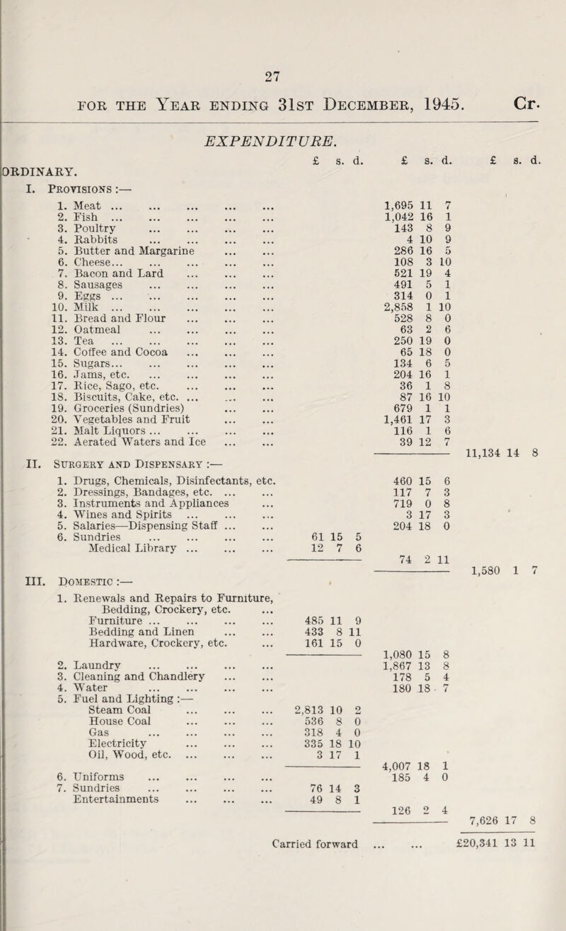 for the Year ending 31st December, 1945 Cr. EXPENDITURE. £ s. d. £ s. d. £ s. d. ORDINARY. I. Provisions :— l. Meat ... 1,695 11 7 2. Fish ... 1,042 16 1 3. Poultry . 143 8 9 4. Rabbits 4 10 9 5. Butter and Margarine 286 16 5 6. Cheese... 108 3 10 7. Bacon and Lard 521 19 4 8. Sausages 491 5 1 9. Eggs. 314 0 1 10. Milk. 2,858 1 10 11. Bread and Flour 528 8 0 12. Oatmeal 63 2 6 13. Tea 250 19 0 14. Coffee and Cocoa 65 18 0 15. Sugars. 134 6 5 16. .Tams, etc. 204 16 1 17. Rice, Sago, etc. 36 1 8 18. Biscuits, Cake, etc. ... 87 16 10 19. Groceries (Sundries) 679 1 1 20. Vegetables and Fruit 1,461 17 3 21. Malt Liquors ... 116 1 6 22. Aerated Waters and Ice 39 12 7 11,134 14 8 II. Surgery and Dispensary :— 1. Drugs, Chemicals, Disinfectants, etc. 460 15 6 2. Dressings, Bandages, etc. ... 117 7 3 3. Instruments and Appliances 719 0 8 4. Wines and Spirits 3 17 3 5. Salaries—Dispensing Staff ... 204 18 0 6. Sundries 61 15 5 Medical Library ... 12 7 6 74 2 11 1,580 1 7 III. Domestic :— 1. Renewals and Repairs to Furniture, Bedding, Crockery, etc. Furniture ... 485 11 9 Bedding and Linen 433 8 11 Hardware, Crockery, etc. 161 15 0 1,080 15 8 2. Laundry 1,867 13 8 3. Cleaning and Chandlery 178 5 4 4. Water 180 18 7 5. Fuel and Lighting :— Steam Coal 2,813 10 2 House Coal 536 8 0 Gas 318 4 0 Electricity 335 18 10 Oil, Wood, etc. 3 17 1 4,007 18 1 6. Uniforms 185 4 0 7. Sundries 76 14 3 Entertainments ... . 49 8 1 126 2 4 7,626 17 8