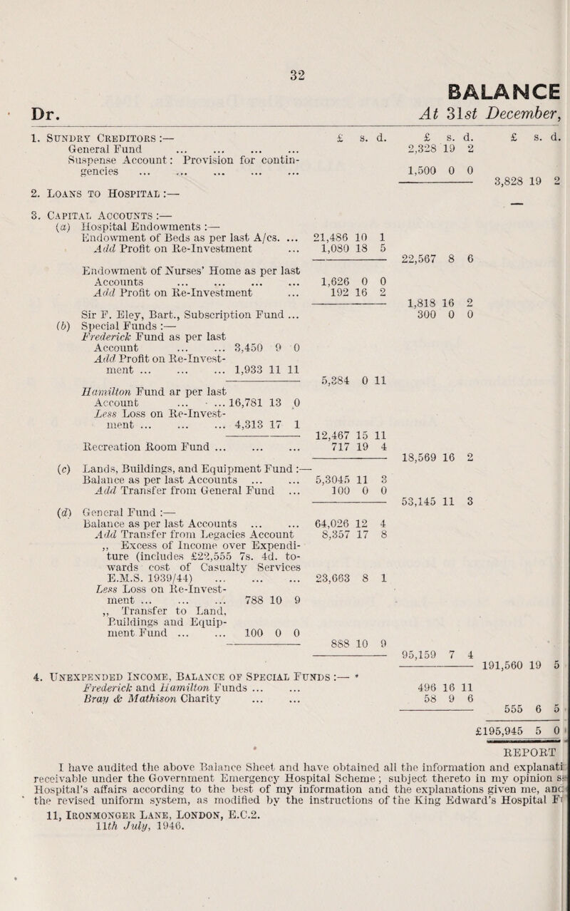 BALANCE At 31<s£ December, 1. Sundry Creditors :— General Fund Suspense Account: Provision for contin¬ gencies . 2. Loans to Hospital :— £ s. d. £ s. d. £ s. d. 2,328 19 2 1,500 0 0 - 3,828 19 2 3. Capital Accounts :— (a) Hospital Endowments :— Endowment of Beds as per last A/cs. Add Profit on Re-Investment 21,486 10 1 1,080 18 5 Endowment of Nurses’ Home as per last Accounts ... ... ... ... 1,626 0 0 Add Profit on Re-Investment ... 192 16 2 Sir F. Eley, Bart., Subscription Fund ... (b) Special Funds :— Frederick Fund as per last Account ... ... 3,450 9 0 Add Profit on Re-Invest¬ ment . 1,933 11 11 - 5,384 0 11 Hamilton Fund ar per last Account ... -...16,78113 0 Less Loss on Ite-Invest- ment ... ... ... 4,313 17 1 - 12,467 15 11 Recreation Room Fund ... ... ... 717 19 4 (c) Lands, Buildings, and Equipment Fund :— Balance as per last Accounts ... ... 5,3045 11 3 Add Transfer from General Fund ... 100 0 0 (d) General Fund :— Balance as per last Accounts ... Add Transfer from Legacies Account ,, Excess of Income over Expendi¬ ture (includes £22,555 7s. 4d. to¬ wards cost of Casualty Services E.M.S. 1939/44) . Less Loss on Re-Invest¬ ment ... ... ... 788 10 9 ,, Transfer to Land, Buildings and Equip¬ ment Fund ... ... 100 0 0 64,026 12 4 8,357 17 8 23,663 8 1 888 10 9 4. Unexpended Income, Balance of Special Funds :— * Frederick and Hamilton Funds ... Bray & Mathison Charity 22,567 8 6 1,818 16 2 300 0 0 18,569 16 2 53,145 11 3 95,159 7 4 - 191,560 19 496 16 11 58 9 6 - 555 6 5 5 £195,945 5 0 REPORT I have audited the above Balance Sheet and have obtained all the information and explanati receivable under the Government Emergency Hospital Scheme; subject thereto in my opinion s- Hospital’s affairs according to the best of my information and the explanations given me, anc: the revised uniform system, as modified by the instructions of the King Edward’s Hospital Fi 11, Ironmonger Lane, London, E.C.2. llth July, 1946.