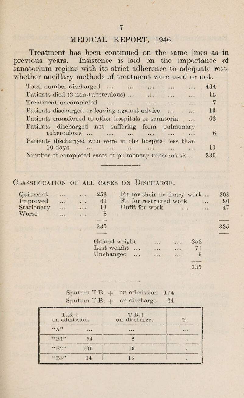 MEDICAL REPORT, 1946. Treatment has been continued on the same lines as in previous years. Insistence is laid on the importance of sanatorium regime with its strict adherence to adequate rest, whether ancillary methods of treatment were used or not. Total number discharged ... ... ... ... ... 434 Patients died (2 non-tuberculous) ... ... ... ... 15 Treatment mi completed ... ... ... ... ... 7 Patients discharged or leaving against advice ... ... 13 Patients transferred to other hospitals or sanatoria ... 62 Patients discharged not suffering from pulmonary tuberculosis ... ... ... ... ... ... 6 Patients discharged who were in the hospital less than 10 days ... ... ... ... ... ... 11 Number of completed cases of pulmonary tuberculosis ... 335 Classification of all cases on Discharge. Quiescent 253 Fit for their ordinary work... 208 Improved 61 Fit for restricted work 80 Stationary 13 Unfit for work 47 Worse 8 335 335 Gained weight ... ... 258 Lost weight ... ... ... 71 Unchanged ... ... ... 6 335 Sputum T.B. + on admission 174 Sputum T.B. + on discharge 34