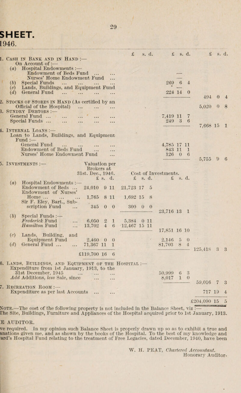 SHEET L946. 29 s. cl. 1. Cash in Bank and in Hand :— On Account of:— (a) Hospital Endowments :— Endowment of Beds Fnnd ... Nurses’ Home Endowment Fund (b) Special Funds (c) Lands, Buildings, and Equipment Fund (d) General Fund 2. Stocks of Stores in Hand (As certified by an Official of the Hospital) 3. Sundry Debtors :— General Fund ... Special Funds ... 1. Internal Loans :— Loan to Lands, Buildings, and Equipment Fund :— General Fund Endowment of Beds Fund Nurses’ Flome Endowment Fund 5. Investments Valuation per Brokers at 31st. Dec. , 1946. £ s. d. (a) Hospital Endowments Endowment of Beds ... Endowment of Nurses’ 24,010 9 11 Home ... Sir F. Eley, Bart., Sub- . 1,765 8 11 scription Fund 345 0 0 (b) Special Funds :— Frederick Fund 6,050 2 1 Hamilton Fund 13,702 4 6 (c) Lands, Building, and Equipment Fund 2,460 0 0 id) General Fund ... 71,367 11 1 £119,700 16 6 £ £ s. d. £ s. d. 269 6 4 224 14 0 --— 494 0 4 5,020 0 8 7,419 11 7 249 3 6 7,668 15 1 4,785 17 11 843 11 1 126 0 6 - 5,755 9 6 Cost of Investments. £ s. d. £ s. d. 21,723 17 5 1,692 15 8 300 0 0 - 23,716 13 1 5,384 0 11 12,467 15 11 - 17,851 16 10 2,146 5 0 81.703 8 4 -— 125,418 3 3 50,999 6 3 8,017 1 0 - 59,016 7 3 717 19 4 £204,090 15 5 Note.—The cost of the following property is not included in the Balance Sheet, viz :— rhe Site, Buildings, Furniture and Appliances of the Hospital acquired prior to 1st January, 1913. E AUDITOR. ve required. In my opinion such Balance Sheet is properly drawn up so as to exhibit a true and anations given me, and as shown by the books of the Hospital. To the best of my knowledge and ard’s Hospital Fund relating to the treatment of Free Legacies, dated December, 1940, have been 6. Lands, Buildings, and Equipment of the Hospital Expenditure from 1st January, 1913, to the 31st December, 1945 Add Additions, less Sale, since 7. Recreation Room Expenditure as per last Accounts ... W. H. PEAT, Chartered Accountant. Honorary Auditor-