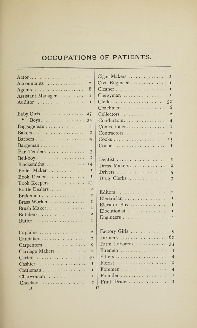 OCCUPATIONS OF PATIENTS Actor. i Accountants . 2 Agents . 8 Assistant Manager. 1 Auditor . 1 Baby Girls. 27 “ Boys. 34 Baggageman. 1 Bakers. 2 Barbers ..- • 4 Bargeman. 1 Bar Tenders . 3 Bell-boy. 1 Blacksmiths. 14 Boiler Maker. 1 Book Dealer. 1 Book Keepers. 15 Bottle Dealers Brakemen .. . Brass Worker Brush Maker. Butchers Butler. Captains. 2 Caretakers. 2 Carpenters. 9 Carriage Makers. 2 Carters. 49 Cashier. 1 Cattleman. 1 Charwoman . 1 Checkers. 2 Cigar Makers. 2 Civil Engineer. 1 Cleaner. 1 Clergyman. 1 Clerks. 52 Coachmen . 6 Collectors. 2 Conductors. 4 Confectioner. 1 Contractors. 2 Cooks. 15 Cooper. 1 Dentist. 1 Dress Makers. 2 Drivers. 5 Drug Clerks. 3 Editors. 2 Electrician. 1 Elevator Boy. 1 Elocutionist. 1 Engineers. 14 Factory Girls. 5 Farmers. 62 Farm Laborers. 33 Firemen. 4 Fitters. 4 Florist . 1 Foremen. 4 Founder . 1 Fruit Dealer. 1