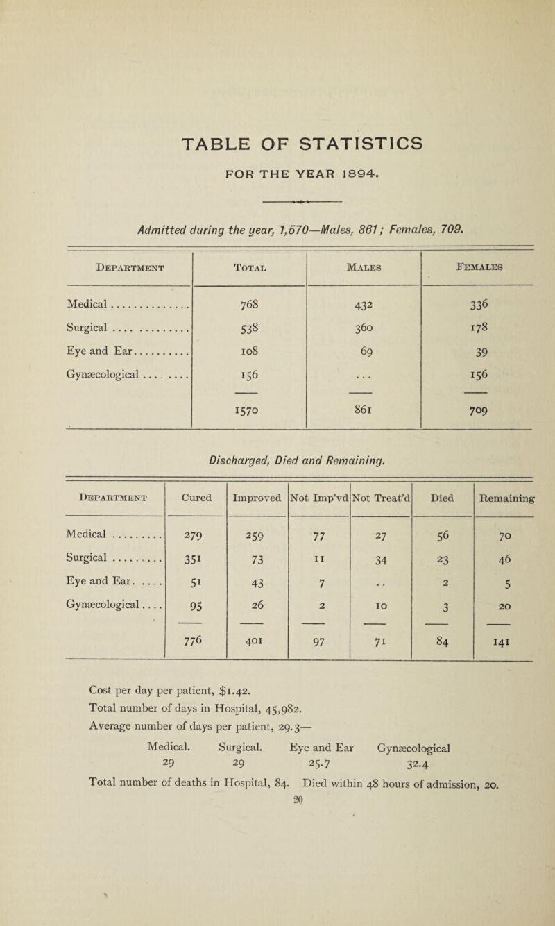 TABLE OF STATISTICS FOR THE YEAR 1894. Admitted during the year, 1,570—Mates, 861; Females, 709. Department Total Males Females Medical. 768 432 336 Surgical. 538 360 178 Eye and Ear. 108 69 39 Gynaecological. 156 156 1570 861 709 Discharged, Died and Remaining. Department Cured Improved Not Imp’vd Not Treat’d Died Remaining Medical. 279 259 77 27 56 70 Surgical.. 351 73 11 34 23 46 Eye and Ear. 51 43 7 2 5 Gynaecological.... 95 26 2 10 3 20 776 401 97 7i 84 141 Cost per day per patient, $1.42. Total number of days in Hospital, 45,982. Average number of days per patient, 29.3— Medical. Surgical. Eye and Ear Gynaecological 29 29 25.7 32.4 Total number of deaths in Hospital, 84. Died within 48 hours of admission, 20.