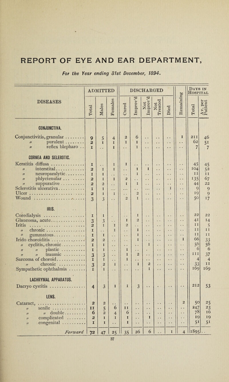 REPORT OF EYE AND EAR DEPARTMENT, For the Year ending 31st December, 1894. ADMITTED DISCHARGED &0 Days in Hospital DISEASES Total -- Males Females Cured Improv’d Not Improv’d Not Treated Died G • rH r* 3 3 0 PH Total Av. per Patient CONJUNCTIVA. Conjunctivitis, granular. 9 5 4 2 6 1 211 46 n purulent. 2 I i I I . . • . . . • • 62 51 » reflex blepharo .. I I I • • 7 7 CORNEA AND SELEROTIC. Keratitis diffusa. I I I , , , , . . 45 45 rr interstital. 2 I i . , I I • • 104 52 rt neuroparalytic. I I . , . . I • • 11 11 ft phlyctenular. 2 I I 2 • * • • 135 67 rr suppurative. 2 2 . . I I • • 44 22 Sclerotitis ulcerativa. I I ... • • • , , . . . 1 9 9 Ulcer.. 2 I I # , 2 : . 19 9 Wound .'. 3 3 2 i • • 50 17 IRIS. Coredialysis . i i , i 22 22 Glaucoma, acute. 3 3 . . I 2 4i 14 Iritis . 2 i I 2 11 5 rr chronic. I , . I . . I 11 11  gummatous. I i . • I 11 11 Irido choroiditis. 2 2 . . I 1 66 •7 'l AA rr cyclitis, chronic. I I . . • . 1 56 56 rr rr plastic. I I I • • 6 6 rr rr traumic . 3 3 I 2 • • hi 37 Sarcoma of choroid. i 1 I . . . . 4 rr chronic . 3 2 I , , I 2 33 11 Sympathetic ophthalmia. i I • • 1 169 169 LACHRYMAL APPARATUS. Dacryo cystitis. 4 3 I I 3 • • • ■ • • 212 53 LENS. Cataract,. 2 2 • . . . . . 2 5o 25 rr senile. II 5 6 II • • • • 247 23 rr rr double. 6 2 4 6 • . • • 78 16 rr complicated . 2 I i i I 19 19 rr congenital. I I i • ■ • • 5i 5i Forward 72 47 25 35 26 6 I 4 1895