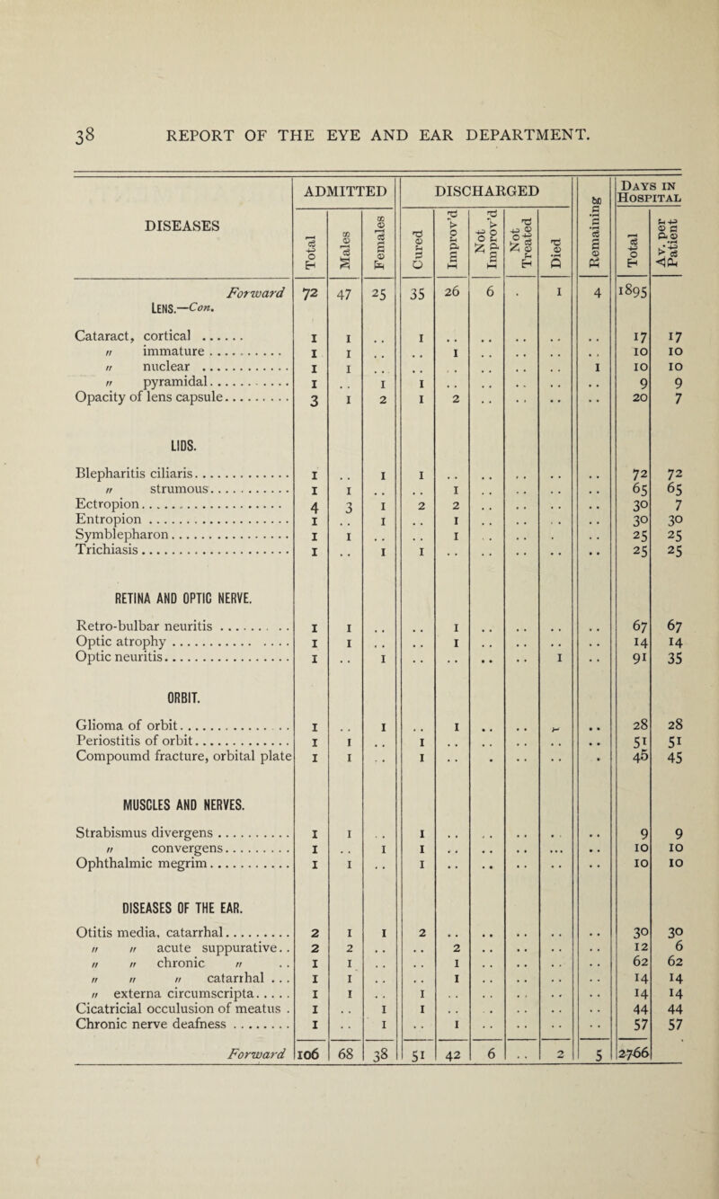 ADMITTED DISCHARGED to Days in Hospital DISEASES Total Males Females Ti 05 U 3 O Improv’d Not Improv’d Not Treated Died P • i-H § a 3 05 05 Total Av. per Patient Forward 72 47 25 35 26 6 , 1 4 1895 Lens— Con. Cataract, cortical . I 1 1 17 17 n immature .. I 1 I , , 10 10 n nuclear . I I 1 10 10 rr pyramidal. I 1 1 9 9 Opacity of lens capsule. 3 I 2 1 2 • • 20 7 LIDS. Blepharitis ciliaris. 1 1 1 72 72 rr strumous. 1 I t , I . • 65 65 Ectropion.. 4 3 1 2 2 , , • • 30 7 Entropion. 1 1 . , I , , < . 30 30 Symblepharon. 1 1 , , I 25 25 Trichiasis. 1 • • 1 1 • • • • • • 25 25 RETINA AND OPTIC NERVE. Retro-bulbar neuritis. 1 1 I 67 67 Optic atrophy. 1 1 , , , , I , , • • . . • • 14 14 Optic neuritis. 1 • • 1 • • • • • • • • 1 • • 9i 35 ORBIT. Glioma of orbit. . . Periostitis of orbit. I x I 1 x I • • • • >- • • 28 51 45 28 5i 45 Compoumd fracture, orbital plate I 1 1 • • 0 0 MUSCLES AND NERVES. Strabismus divergens. I 1 .. 1 4 , , , • • 9 9 n convergens. I • . I 1 4 • • • . • ... • • 10 10 Ophthalmic megrim. I 1 • • 1 • • • • • • • • • • 10 10 DISEASES OF THE EAR. Otitis media, catarrhal. 2 1 I 2 , * 30 30 n rr acute suppurative. . 2 2 , , • • 2 12 6 rr rr chronic rr I 1 , , . . 1 62 62 rr rr rr catarrhal . . . I 1 . . , • I 14 14 rr externa circumscripta. I 1 . . 1 . . 14 14 Cicatricial occulusion of meatus . I , , I 1 , , 44 44 Chronic nerve deafness. I I I 57 57